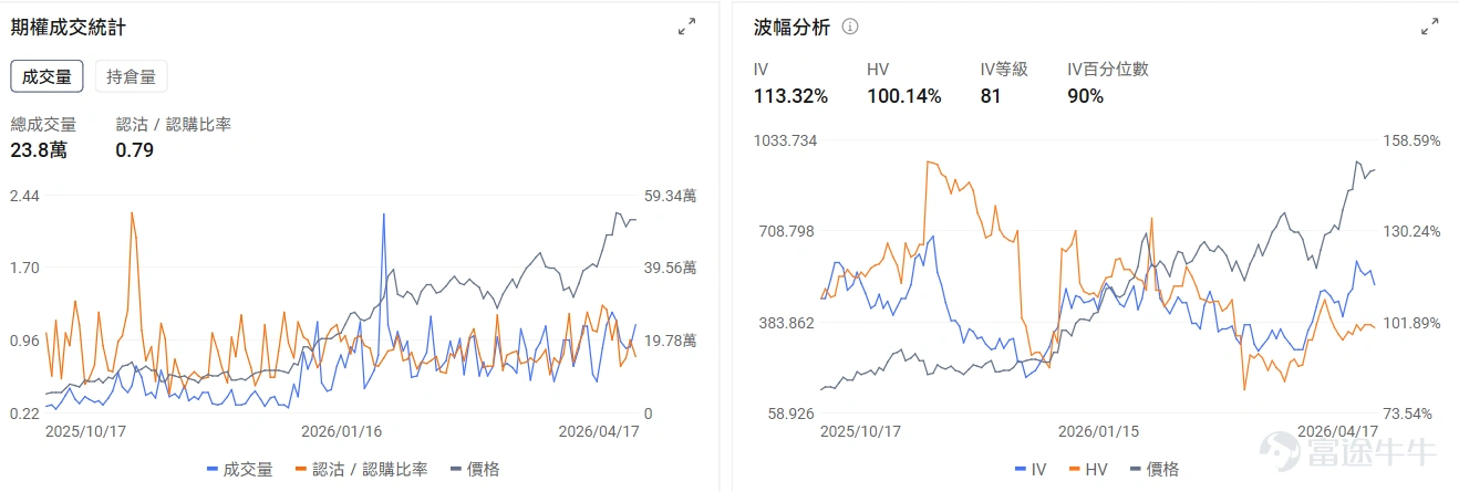 一、今日期權機會前瞻 宏觀層面,納指13連漲創新高,但美伊停火協議(4月22日)到期在即,週末局勢再次升溫;特朗普稱協議概念已完成、代表團即赴伊斯蘭堡,伊朗官方卻否認談判計劃,稱美方"不合理要求、頻繁改變立場"令談判無前景。目前期權市場顯示 $納指100ETF-Invesco QQQ Trust (QQQ.US)$ 期權Put/Call成交量比1.1,持倉量比1.5,引伸波幅(IV)爲22.14%,IV百分位數達54%,市場投資者使用大量的Put來對沖風險 個股層面,石油股盤前集體上漲, $巴西石油公司-Prefer (PBR.A.US)$ 漲2.83%、 $康菲石油 (COP.US)$ 漲2.11%、 $埃克森美孚 (XOM.US)$ 漲1.43%。其中PBR.A的Put/Call成交比0.11,表現了強烈的看漲傾向。 $閃迪 (SNDK.US)$ 盤前跌-1.41%, $阿斯麥 (ASML.US)$ 下跌-1.35%,其中SNDK的Put/Call成交比0.79,IV百分位數升至90%...