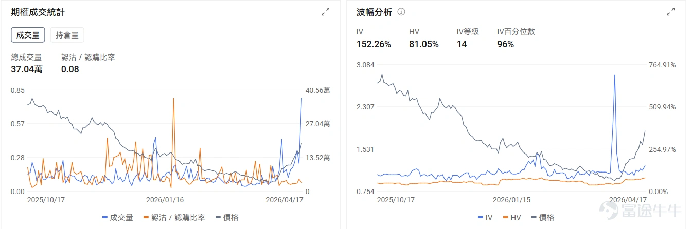 一、今日期權機會前瞻 宏觀層面,納指13連漲創新高,但美伊停火協議(4月22日)到期在即,週末局勢再次升溫;特朗普稱協議概念已完成、代表團即赴伊斯蘭堡,伊朗官方卻否認談判計劃,稱美方"不合理要求、頻繁改變立場"令談判無前景。目前期權市場顯示 $納指100ETF-Invesco QQQ Trust (QQQ.US)$ 期權Put/Call成交量比1.1,持倉量比1.5,引伸波幅(IV)爲22.14%,IV百分位數達54%,市場投資者使用大量的Put來對沖風險 個股層面,石油股盤前集體上漲, $巴西石油公司-Prefer (PBR.A.US)$ 漲2.83%、 $康菲石油 (COP.US)$ 漲2.11%、 $埃克森美孚 (XOM.US)$ 漲1.43%。其中PBR.A的Put/Call成交比0.11,表現了強烈的看漲傾向。 $閃迪 (SNDK.US)$ 盤前跌-1.41%, $阿斯麥 (ASML.US)$ 下跌-1.35%,其中SNDK的Put/Call成交比0.79,IV百分位數升至90%...