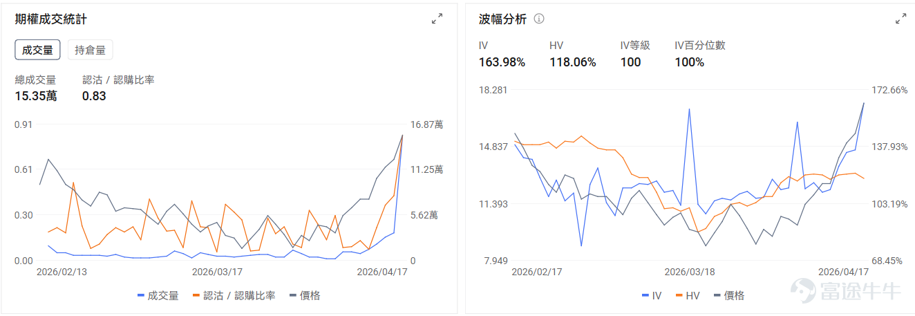 一、今日期權機會前瞻 宏觀層面,納指13連漲創新高,但美伊停火協議(4月22日)到期在即,週末局勢再次升溫;特朗普稱協議概念已完成、代表團即赴伊斯蘭堡,伊朗官方卻否認談判計劃,稱美方"不合理要求、頻繁改變立場"令談判無前景。目前期權市場顯示 $納指100ETF-Invesco QQQ Trust (QQQ.US)$ 期權Put/Call成交量比1.1,持倉量比1.5,引伸波幅(IV)爲22.14%,IV百分位數達54%,市場投資者使用大量的Put來對沖風險 個股層面,石油股盤前集體上漲, $巴西石油公司-Prefer (PBR.A.US)$ 漲2.83%、 $康菲石油 (COP.US)$ 漲2.11%、 $埃克森美孚 (XOM.US)$ 漲1.43%。其中PBR.A的Put/Call成交比0.11,表現了強烈的看漲傾向。 $閃迪 (SNDK.US)$ 盤前跌-1.41%, $阿斯麥 (ASML.US)$ 下跌-1.35%,其中SNDK的Put/Call成交比0.79,IV百分位數升至90%...