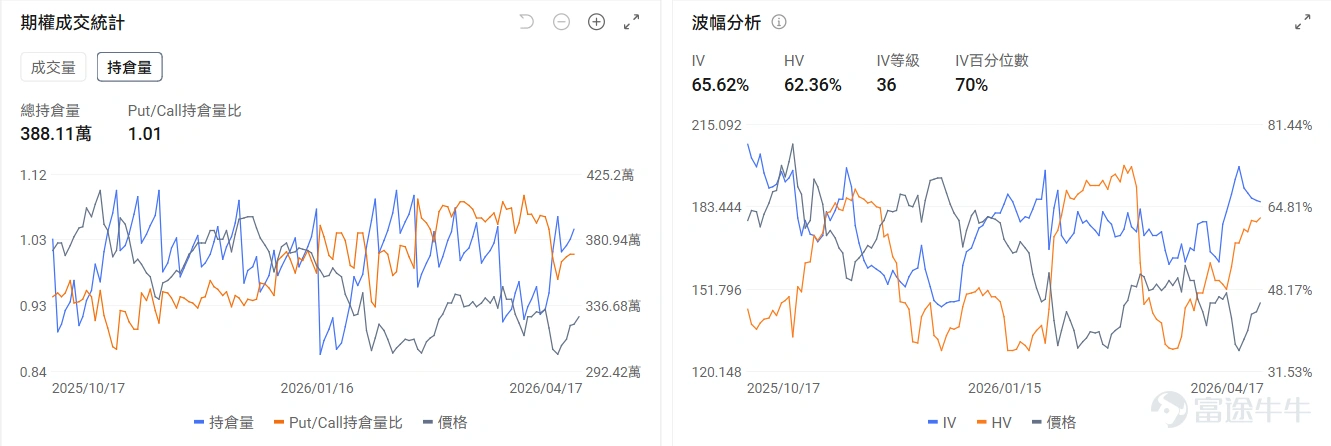 一、今日期權機會前瞻 宏觀層面,納指13連漲創新高,但美伊停火協議(4月22日)到期在即,週末局勢再次升溫;特朗普稱協議概念已完成、代表團即赴伊斯蘭堡,伊朗官方卻否認談判計劃,稱美方"不合理要求、頻繁改變立場"令談判無前景。目前期權市場顯示 $納指100ETF-Invesco QQQ Trust (QQQ.US)$ 期權Put/Call成交量比1.1,持倉量比1.5,引伸波幅(IV)爲22.14%,IV百分位數達54%,市場投資者使用大量的Put來對沖風險 個股層面,石油股盤前集體上漲, $巴西石油公司-Prefer (PBR.A.US)$ 漲2.83%、 $康菲石油 (COP.US)$ 漲2.11%、 $埃克森美孚 (XOM.US)$ 漲1.43%。其中PBR.A的Put/Call成交比0.11,表現了強烈的看漲傾向。 $閃迪 (SNDK.US)$ 盤前跌-1.41%, $阿斯麥 (ASML.US)$ 下跌-1.35%,其中SNDK的Put/Call成交比0.79,IV百分位數升至90%...