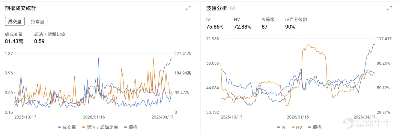 一、今日期權機會前瞻 宏觀層面,納指13連漲創新高,但美伊停火協議(4月22日)到期在即,週末局勢再次升溫;特朗普稱協議概念已完成、代表團即赴伊斯蘭堡,伊朗官方卻否認談判計劃,稱美方"不合理要求、頻繁改變立場"令談判無前景。目前期權市場顯示 $納指100ETF-Invesco QQQ Trust (QQQ.US)$ 期權Put/Call成交量比1.1,持倉量比1.5,引伸波幅(IV)爲22.14%,IV百分位數達54%,市場投資者使用大量的Put來對沖風險 個股層面,石油股盤前集體上漲, $巴西石油公司-Prefer (PBR.A.US)$ 漲2.83%、 $康菲石油 (COP.US)$ 漲2.11%、 $埃克森美孚 (XOM.US)$ 漲1.43%。其中PBR.A的Put/Call成交比0.11,表現了強烈的看漲傾向。 $閃迪 (SNDK.US)$ 盤前跌-1.41%, $阿斯麥 (ASML.US)$ 下跌-1.35%,其中SNDK的Put/Call成交比0.79,IV百分位數升至90%...