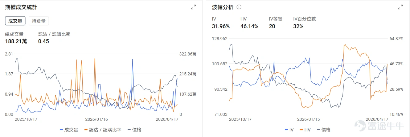一、今日期權機會前瞻 宏觀層面,納指13連漲創新高,但美伊停火協議(4月22日)到期在即,週末局勢再次升溫;特朗普稱協議概念已完成、代表團即赴伊斯蘭堡,伊朗官方卻否認談判計劃,稱美方"不合理要求、頻繁改變立場"令談判無前景。目前期權市場顯示 $納指100ETF-Invesco QQQ Trust (QQQ.US)$ 期權Put/Call成交量比1.1,持倉量比1.5,引伸波幅(IV)爲22.14%,IV百分位數達54%,市場投資者使用大量的Put來對沖風險 個股層面,石油股盤前集體上漲, $巴西石油公司-Prefer (PBR.A.US)$ 漲2.83%、 $康菲石油 (COP.US)$ 漲2.11%、 $埃克森美孚 (XOM.US)$ 漲1.43%。其中PBR.A的Put/Call成交比0.11,表現了強烈的看漲傾向。 $閃迪 (SNDK.US)$ 盤前跌-1.41%, $阿斯麥 (ASML.US)$ 下跌-1.35%,其中SNDK的Put/Call成交比0.79,IV百分位數升至90%...