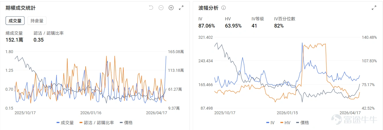 一、今日期權機會前瞻 宏觀層面,納指13連漲創新高,但美伊停火協議(4月22日)到期在即,週末局勢再次升溫;特朗普稱協議概念已完成、代表團即赴伊斯蘭堡,伊朗官方卻否認談判計劃,稱美方"不合理要求、頻繁改變立場"令談判無前景。目前期權市場顯示 $納指100ETF-Invesco QQQ Trust (QQQ.US)$ 期權Put/Call成交量比1.1,持倉量比1.5,引伸波幅(IV)爲22.14%,IV百分位數達54%,市場投資者使用大量的Put來對沖風險 個股層面,石油股盤前集體上漲, $巴西石油公司-Prefer (PBR.A.US)$ 漲2.83%、 $康菲石油 (COP.US)$ 漲2.11%、 $埃克森美孚 (XOM.US)$ 漲1.43%。其中PBR.A的Put/Call成交比0.11,表現了強烈的看漲傾向。 $閃迪 (SNDK.US)$ 盤前跌-1.41%, $阿斯麥 (ASML.US)$ 下跌-1.35%,其中SNDK的Put/Call成交比0.79,IV百分位數升至90%...