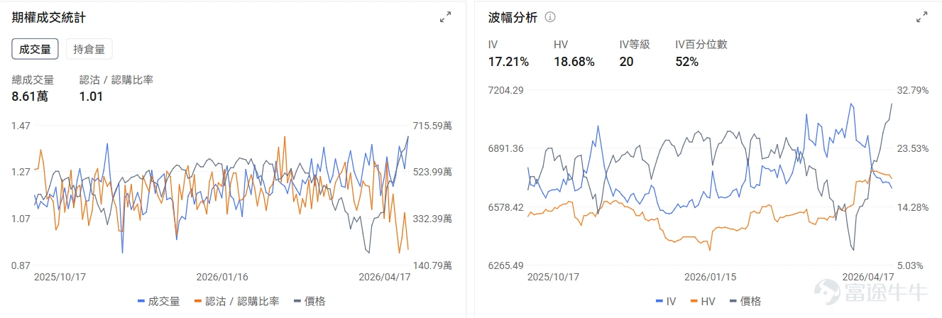 一、今日期權機會前瞻 宏觀層面,納指13連漲創新高,但美伊停火協議(4月22日)到期在即,週末局勢再次升溫;特朗普稱協議概念已完成、代表團即赴伊斯蘭堡,伊朗官方卻否認談判計劃,稱美方"不合理要求、頻繁改變立場"令談判無前景。目前期權市場顯示 $納指100ETF-Invesco QQQ Trust (QQQ.US)$ 期權Put/Call成交量比1.1,持倉量比1.5,引伸波幅(IV)爲22.14%,IV百分位數達54%,市場投資者使用大量的Put來對沖風險 個股層面,石油股盤前集體上漲, $巴西石油公司-Prefer (PBR.A.US)$ 漲2.83%、 $康菲石油 (COP.US)$ 漲2.11%、 $埃克森美孚 (XOM.US)$ 漲1.43%。其中PBR.A的Put/Call成交比0.11,表現了強烈的看漲傾向。 $閃迪 (SNDK.US)$ 盤前跌-1.41%, $阿斯麥 (ASML.US)$ 下跌-1.35%,其中SNDK的Put/Call成交比0.79,IV百分位數升至90%...