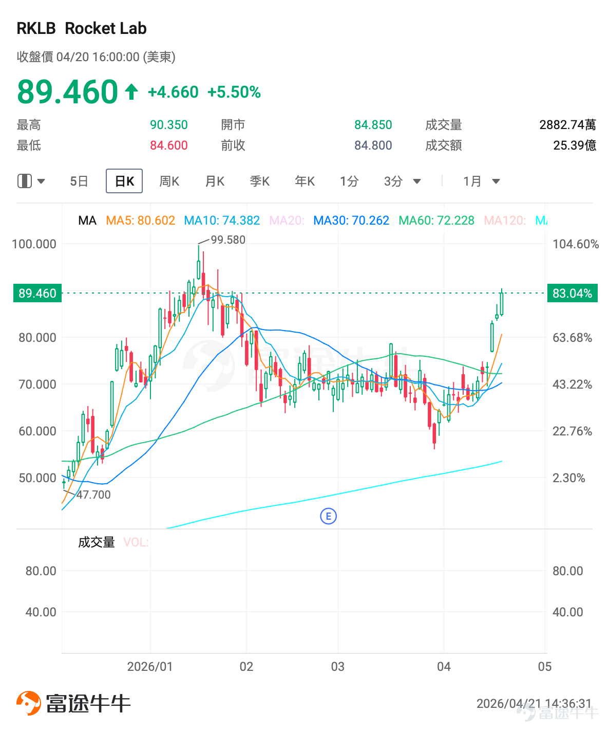 一、市場風向標：美股漲勢暫歇，太空概念股走勢分化 前一交易日美股三大指數小幅收跌，太空板塊內部走勢分化，其中 $AST SpaceMobile (ASTS.US)$ 盤前一度重挫超13%，成交量激增，當日收跌5.30%， $Rocket Lab (RKLB.US)$ 漲超5%，市場對衛星通信標的情緒不一。走勢分化的太空概念板塊應如何利用期權策略佈局呢？ 二、熱門標的關注 $AST SpaceMobile (ASTS.US)$ ：發射失利引發估值回調，保險覆蓋緩解短期衝擊 $AST SpaceMobile (ASTS.US)$ 前一交易日收跌5.30%，盤中振幅超10%，成交額達30.99億美元。 公司週末披露重大利空，其BlueBird 7衛星由藍色起源（Blue Origin）新格倫號火箭發射後，因火箭上面級表現不佳被送入低於計劃的軌道，衛星雖已分離並通電，但星載推進器無力將其抬升至運行高度，公司被迫決定對該衛星進行脫軌處理。 這是ASTS首次在關鍵衛星部署中遭遇發射失敗，暴露出對單一火箭供應商的依賴風...