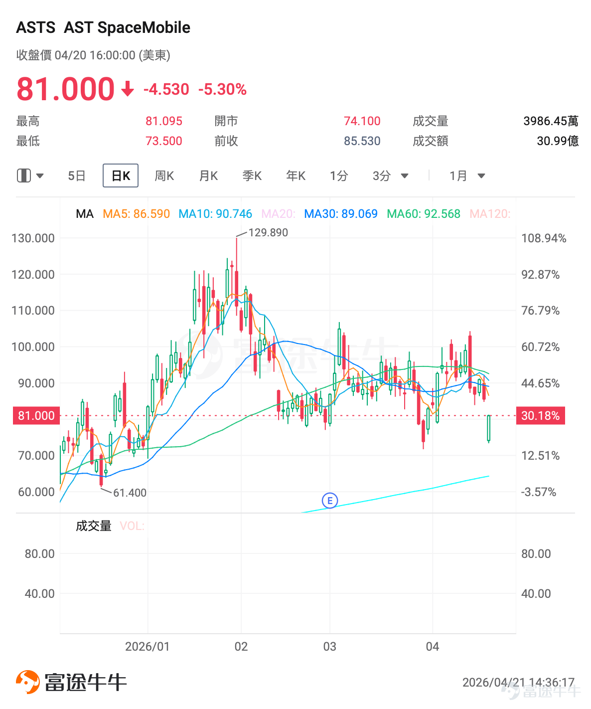 一、市場風向標：美股漲勢暫歇，太空概念股走勢分化 前一交易日美股三大指數小幅收跌，太空板塊內部走勢分化，其中 $AST SpaceMobile (ASTS.US)$ 盤前一度重挫超13%，成交量激增，當日收跌5.30%， $Rocket Lab (RKLB.US)$ 漲超5%，市場對衛星通信標的情緒不一。走勢分化的太空概念板塊應如何利用期權策略佈局呢？ 二、熱門標的關注 $AST SpaceMobile (ASTS.US)$ ：發射失利引發估值回調，保險覆蓋緩解短期衝擊 $AST SpaceMobile (ASTS.US)$ 前一交易日收跌5.30%，盤中振幅超10%，成交額達30.99億美元。 公司週末披露重大利空，其BlueBird 7衛星由藍色起源（Blue Origin）新格倫號火箭發射後，因火箭上面級表現不佳被送入低於計劃的軌道，衛星雖已分離並通電，但星載推進器無力將其抬升至運行高度，公司被迫決定對該衛星進行脫軌處理。 這是ASTS首次在關鍵衛星部署中遭遇發射失敗，暴露出對單一火箭供應商的依賴風...
