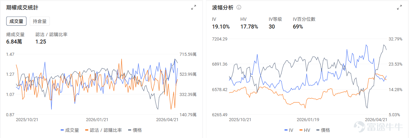 一、今日期權機會前瞻 宏觀層面，特朗普表示將延長停火期限，並繼續對伊朗實施海上封鎖；北京時間4月21日晚，沃什出席聯儲局主席提名聽證會，強調聯儲獨立不受外界表態影響。 $納指100ETF-Invesco QQQ Trust (QQQ.US)$ 盤前漲0.7%，期權市場顯示QQQ的Put/Call成交比達1.21，引伸波幅達24.26%，表現了市場對股價持續升高後回調的擔憂。 個股層面， $特斯拉 (TSLA.US)$ 將於今晚盤後發佈業績。目前特斯拉盤前上漲0.7%，本次的業績表現將驗證其能否從傳統車企向AI與機器人科技公司轉型。目前特斯拉的IV百分位數達33%，處於歷史低位水平。 存儲板塊繼續上漲， $西部數據 (WDC.US)$ 盤前漲3.55%，期權市場顯示WDC的Put/Call成交比達1.72，表現市場對存儲持續上漲後保護的倉位控制。 二、昨日期權行情復盤 指數期權 美東時間4月21日，美股指數期權市場成交量抬升，共成交679萬份合約。看跌/看漲成交比下跌，達到1.12...