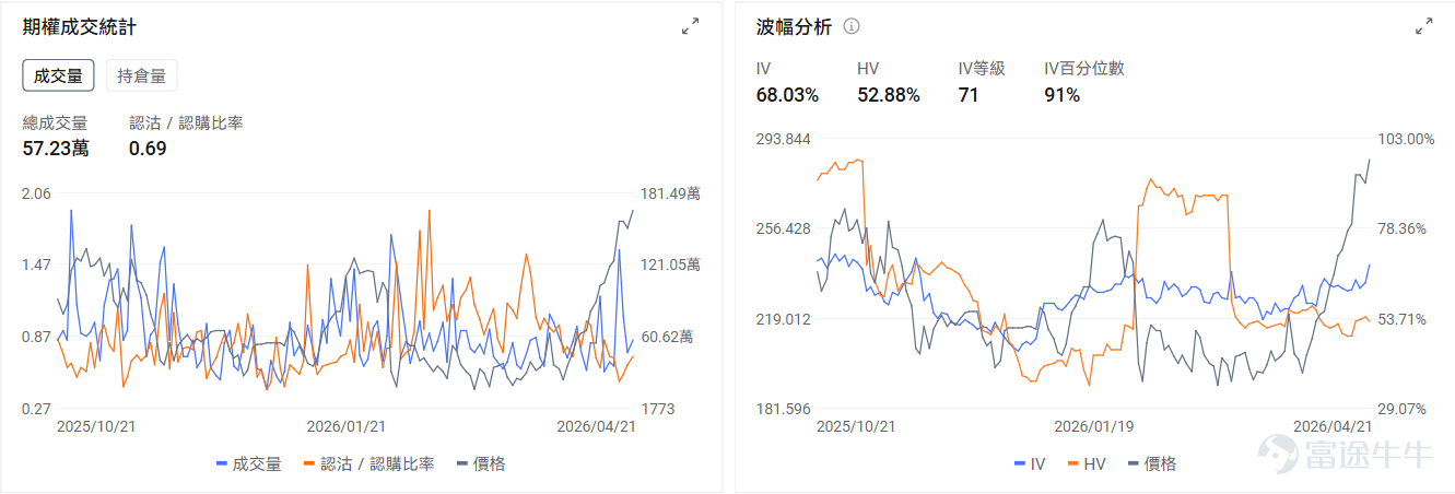 一、今日期權機會前瞻 宏觀層面，特朗普表示將延長停火期限，並繼續對伊朗實施海上封鎖；北京時間4月21日晚，沃什出席聯儲局主席提名聽證會，強調聯儲獨立不受外界表態影響。 $納指100ETF-Invesco QQQ Trust (QQQ.US)$ 盤前漲0.7%，期權市場顯示QQQ的Put/Call成交比達1.21，引伸波幅達24.26%，表現了市場對股價持續升高後回調的擔憂。 個股層面， $特斯拉 (TSLA.US)$ 將於今晚盤後發佈業績。目前特斯拉盤前上漲0.7%，本次的業績表現將驗證其能否從傳統車企向AI與機器人科技公司轉型。目前特斯拉的IV百分位數達33%，處於歷史低位水平。 存儲板塊繼續上漲， $西部數據 (WDC.US)$ 盤前漲3.55%，期權市場顯示WDC的Put/Call成交比達1.72，表現市場對存儲持續上漲後保護的倉位控制。 二、昨日期權行情復盤 指數期權 美東時間4月21日，美股指數期權市場成交量抬升，共成交679萬份合約。看跌/看漲成交比下跌，達到1.12...