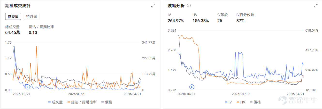 一、今日期權機會前瞻 宏觀層面，特朗普表示將延長停火期限，並繼續對伊朗實施海上封鎖；北京時間4月21日晚，沃什出席聯儲局主席提名聽證會，強調聯儲獨立不受外界表態影響。 $納指100ETF-Invesco QQQ Trust (QQQ.US)$ 盤前漲0.7%，期權市場顯示QQQ的Put/Call成交比達1.21，引伸波幅達24.26%，表現了市場對股價持續升高後回調的擔憂。 個股層面， $特斯拉 (TSLA.US)$ 將於今晚盤後發佈業績。目前特斯拉盤前上漲0.7%，本次的業績表現將驗證其能否從傳統車企向AI與機器人科技公司轉型。目前特斯拉的IV百分位數達33%，處於歷史低位水平。 存儲板塊繼續上漲， $西部數據 (WDC.US)$ 盤前漲3.55%，期權市場顯示WDC的Put/Call成交比達1.72，表現市場對存儲持續上漲後保護的倉位控制。 二、昨日期權行情復盤 指數期權 美東時間4月21日，美股指數期權市場成交量抬升，共成交679萬份合約。看跌/看漲成交比下跌，達到1.12...
