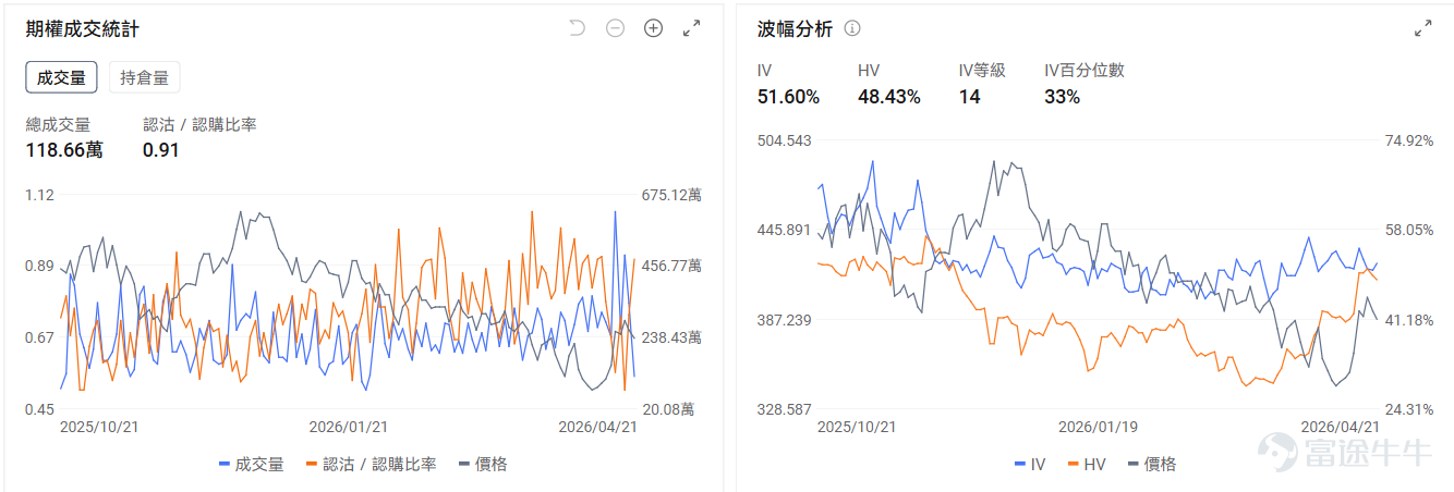 一、今日期權機會前瞻 宏觀層面，特朗普表示將延長停火期限，並繼續對伊朗實施海上封鎖；北京時間4月21日晚，沃什出席聯儲局主席提名聽證會，強調聯儲獨立不受外界表態影響。 $納指100ETF-Invesco QQQ Trust (QQQ.US)$ 盤前漲0.7%，期權市場顯示QQQ的Put/Call成交比達1.21，引伸波幅達24.26%，表現了市場對股價持續升高後回調的擔憂。 個股層面， $特斯拉 (TSLA.US)$ 將於今晚盤後發佈業績。目前特斯拉盤前上漲0.7%，本次的業績表現將驗證其能否從傳統車企向AI與機器人科技公司轉型。目前特斯拉的IV百分位數達33%，處於歷史低位水平。 存儲板塊繼續上漲， $西部數據 (WDC.US)$ 盤前漲3.55%，期權市場顯示WDC的Put/Call成交比達1.72，表現市場對存儲持續上漲後保護的倉位控制。 二、昨日期權行情復盤 指數期權 美東時間4月21日，美股指數期權市場成交量抬升，共成交679萬份合約。看跌/看漲成交比下跌，達到1.12...