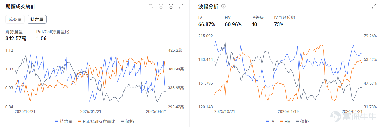 一、今日期權機會前瞻 宏觀層面，特朗普表示將延長停火期限，並繼續對伊朗實施海上封鎖；北京時間4月21日晚，沃什出席聯儲局主席提名聽證會，強調聯儲獨立不受外界表態影響。 $納指100ETF-Invesco QQQ Trust (QQQ.US)$ 盤前漲0.7%，期權市場顯示QQQ的Put/Call成交比達1.21，引伸波幅達24.26%，表現了市場對股價持續升高後回調的擔憂。 個股層面， $特斯拉 (TSLA.US)$ 將於今晚盤後發佈業績。目前特斯拉盤前上漲0.7%，本次的業績表現將驗證其能否從傳統車企向AI與機器人科技公司轉型。目前特斯拉的IV百分位數達33%，處於歷史低位水平。 存儲板塊繼續上漲， $西部數據 (WDC.US)$ 盤前漲3.55%，期權市場顯示WDC的Put/Call成交比達1.72，表現市場對存儲持續上漲後保護的倉位控制。 二、昨日期權行情復盤 指數期權 美東時間4月21日，美股指數期權市場成交量抬升，共成交679萬份合約。看跌/看漲成交比下跌，達到1.12...