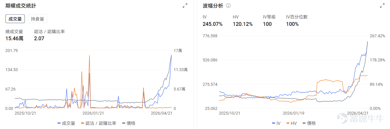 一、今日期權機會前瞻 宏觀層面，特朗普表示將延長停火期限，並繼續對伊朗實施海上封鎖；北京時間4月21日晚，沃什出席聯儲局主席提名聽證會，強調聯儲獨立不受外界表態影響。 $納指100ETF-Invesco QQQ Trust (QQQ.US)$ 盤前漲0.7%，期權市場顯示QQQ的Put/Call成交比達1.21，引伸波幅達24.26%，表現了市場對股價持續升高後回調的擔憂。 個股層面， $特斯拉 (TSLA.US)$ 將於今晚盤後發佈業績。目前特斯拉盤前上漲0.7%，本次的業績表現將驗證其能否從傳統車企向AI與機器人科技公司轉型。目前特斯拉的IV百分位數達33%，處於歷史低位水平。 存儲板塊繼續上漲， $西部數據 (WDC.US)$ 盤前漲3.55%，期權市場顯示WDC的Put/Call成交比達1.72，表現市場對存儲持續上漲後保護的倉位控制。 二、昨日期權行情復盤 指數期權 美東時間4月21日，美股指數期權市場成交量抬升，共成交679萬份合約。看跌/看漲成交比下跌，達到1.12...