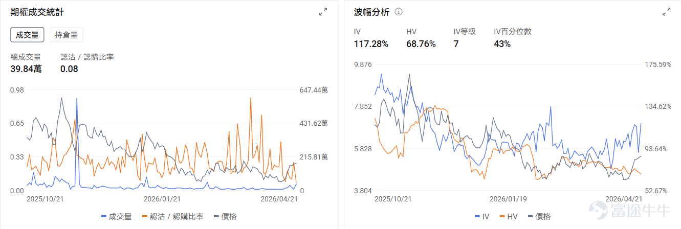 一、今日期權機會前瞻 宏觀層面，特朗普表示將延長停火期限，並繼續對伊朗實施海上封鎖；北京時間4月21日晚，沃什出席聯儲局主席提名聽證會，強調聯儲獨立不受外界表態影響。 $納指100ETF-Invesco QQQ Trust (QQQ.US)$ 盤前漲0.7%，期權市場顯示QQQ的Put/Call成交比達1.21，引伸波幅達24.26%，表現了市場對股價持續升高後回調的擔憂。 個股層面， $特斯拉 (TSLA.US)$ 將於今晚盤後發佈業績。目前特斯拉盤前上漲0.7%，本次的業績表現將驗證其能否從傳統車企向AI與機器人科技公司轉型。目前特斯拉的IV百分位數達33%，處於歷史低位水平。 存儲板塊繼續上漲， $西部數據 (WDC.US)$ 盤前漲3.55%，期權市場顯示WDC的Put/Call成交比達1.72，表現市場對存儲持續上漲後保護的倉位控制。 二、昨日期權行情復盤 指數期權 美東時間4月21日，美股指數期權市場成交量抬升，共成交679萬份合約。看跌/看漲成交比下跌，達到1.12...