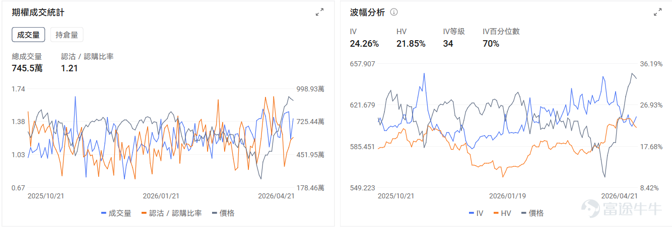 一、今日期權機會前瞻 宏觀層面，特朗普表示將延長停火期限，並繼續對伊朗實施海上封鎖；北京時間4月21日晚，沃什出席聯儲局主席提名聽證會，強調聯儲獨立不受外界表態影響。 $納指100ETF-Invesco QQQ Trust (QQQ.US)$ 盤前漲0.7%，期權市場顯示QQQ的Put/Call成交比達1.21，引伸波幅達24.26%，表現了市場對股價持續升高後回調的擔憂。 個股層面， $特斯拉 (TSLA.US)$ 將於今晚盤後發佈業績。目前特斯拉盤前上漲0.7%，本次的業績表現將驗證其能否從傳統車企向AI與機器人科技公司轉型。目前特斯拉的IV百分位數達33%，處於歷史低位水平。 存儲板塊繼續上漲， $西部數據 (WDC.US)$ 盤前漲3.55%，期權市場顯示WDC的Put/Call成交比達1.72，表現市場對存儲持續上漲後保護的倉位控制。 二、昨日期權行情復盤 指數期權 美東時間4月21日，美股指數期權市場成交量抬升，共成交679萬份合約。看跌/看漲成交比下跌，達到1.12...