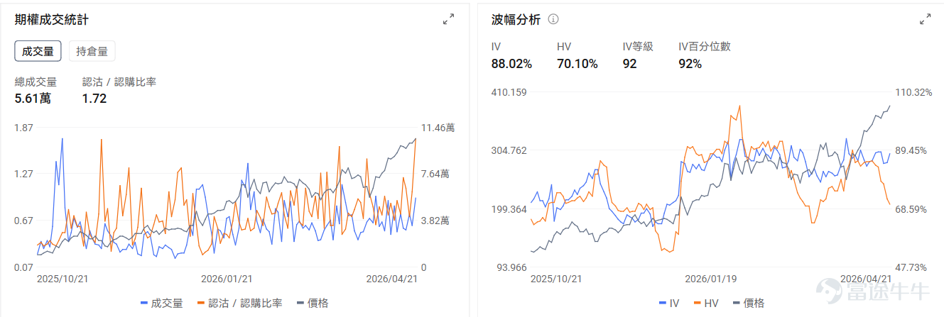 一、今日期權機會前瞻 宏觀層面，特朗普表示將延長停火期限，並繼續對伊朗實施海上封鎖；北京時間4月21日晚，沃什出席聯儲局主席提名聽證會，強調聯儲獨立不受外界表態影響。 $納指100ETF-Invesco QQQ Trust (QQQ.US)$ 盤前漲0.7%，期權市場顯示QQQ的Put/Call成交比達1.21，引伸波幅達24.26%，表現了市場對股價持續升高後回調的擔憂。 個股層面， $特斯拉 (TSLA.US)$ 將於今晚盤後發佈業績。目前特斯拉盤前上漲0.7%，本次的業績表現將驗證其能否從傳統車企向AI與機器人科技公司轉型。目前特斯拉的IV百分位數達33%，處於歷史低位水平。 存儲板塊繼續上漲， $西部數據 (WDC.US)$ 盤前漲3.55%，期權市場顯示WDC的Put/Call成交比達1.72，表現市場對存儲持續上漲後保護的倉位控制。 二、昨日期權行情復盤 指數期權 美東時間4月21日，美股指數期權市場成交量抬升，共成交679萬份合約。看跌/看漲成交比下跌，達到1.12...