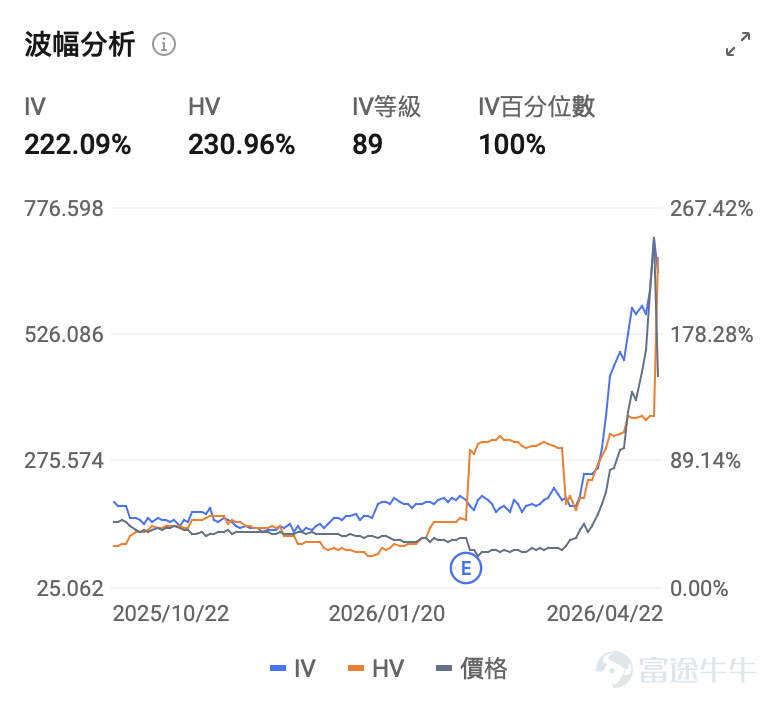 一、市場風向標：三大指數集體收漲，安飛士暴漲後閃崩 前一交易日美股三大指數集體收漲，除了大幅上漲的半導體板塊之外，近期，汽車租賃板塊上演了一場驚心動魄的過山車行情—— $安飛士 (CAR.US)$ 昨日早盤衝高至847.7美元的歷史新高後急速跳水，收盤暴跌37.82%。這隻個股爲何能在一個月內暴漲超700%，又爲何在創新高後遭遇斷崖式下跌？投資者該如何利用期權策略參與？ 二、熱門標的關注：安飛士 $安飛士 (CAR.US)$ ：股價單日振幅超100%，盤中新高與閃崩同日上演 安飛士前一交易日收跌37.82%，報443.94美元，成交額高達75.94億美元，交易熱度攀升至富途站內第8位，僅次於大型科技股、光通信熱門股票。 該股早盤一度衝高至847.70美元的盤中歷史新高，漲幅一度超過18%，隨後上演"過山車反轉"，收盤跌幅創下自上市來的最大單日紀錄。 暴漲根源：大股東鎖倉引發史詩級挾淡倉 安飛士此輪暴漲的導火索始於3月底，對沖基金Pentwater Capital 突然宣佈開倉安飛士，持股比例迅速飆升至2...