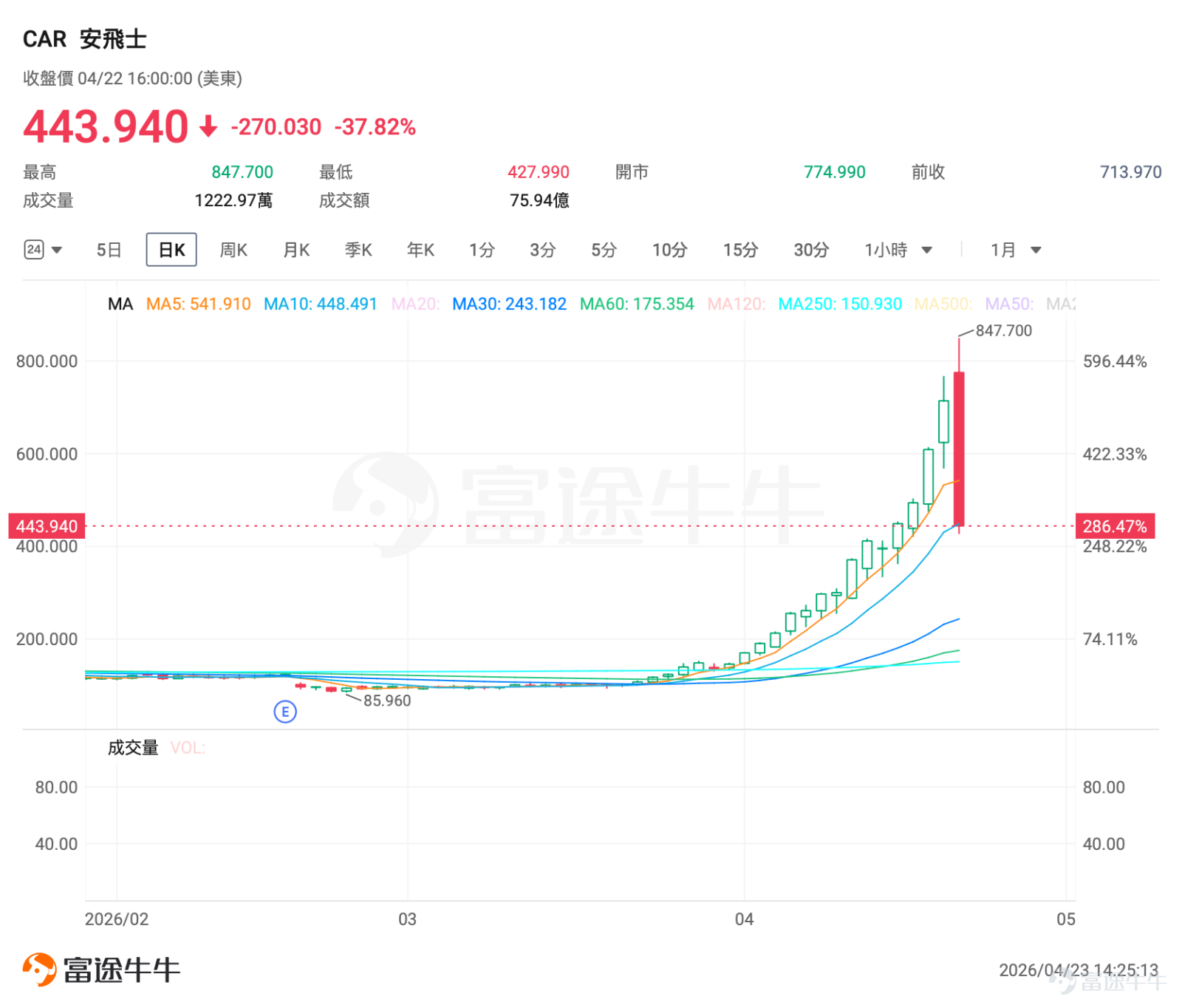 一、市場風向標：三大指數集體收漲，安飛士暴漲後閃崩 前一交易日美股三大指數集體收漲，除了大幅上漲的半導體板塊之外，近期，汽車租賃板塊上演了一場驚心動魄的過山車行情—— $安飛士 (CAR.US)$ 昨日早盤衝高至847.7美元的歷史新高後急速跳水，收盤暴跌37.82%。這隻個股爲何能在一個月內暴漲超700%，又爲何在創新高後遭遇斷崖式下跌？投資者該如何利用期權策略參與？ 二、熱門標的關注：安飛士 $安飛士 (CAR.US)$ ：股價單日振幅超100%，盤中新高與閃崩同日上演 安飛士前一交易日收跌37.82%，報443.94美元，成交額高達75.94億美元，交易熱度攀升至富途站內第8位，僅次於大型科技股、光通信熱門股票。 該股早盤一度衝高至847.70美元的盤中歷史新高，漲幅一度超過18%，隨後上演"過山車反轉"，收盤跌幅創下自上市來的最大單日紀錄。 暴漲根源：大股東鎖倉引發史詩級挾淡倉 安飛士此輪暴漲的導火索始於3月底，對沖基金Pentwater Capital 突然宣佈開倉安飛士，持股比例迅速飆升至2...
