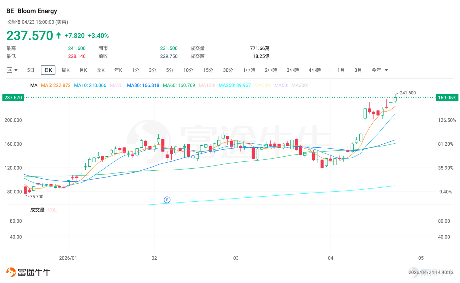 一、市場風向標：AI能源板塊景氣度持續攀升 前一交易日美股三大指數均回調，核電及電力設備板塊憑藉AI算力電力剛需，成爲市場高景氣主線。AI大模型訓練與推理對電力需求呈指數級增長，投資者該如何利用期權策略捕捉這一賽道紅利？ 二、熱門標的關注 1、 $Bloom Energy (BE.US)$：AI供電超級訂單落地，股價創歷史新高 $Bloom Energy (BE.US)$ 前一交易日收漲3.42%，報237.60美元，盤中最高觸及241.60美元。 4月13日公司與 $甲骨文 (ORCL.US)$擴大戰略合作， $甲骨文 (ORCL.US)$計劃採購2.8GW燃料電池系統，首批 1.2GW已簽約部署。BE的SOFC燃料電池僅需55天完成部署，遠快於傳統燃氣輪機，完美匹配AI數據中心快速補能需求。 近期投行密集上調公司目標價，瑞士銀行4月21日將目標價從115美元上調至251美元，花旗銀行將目標價由162美元上調至229美元。但當前股價顯著高於分析師平均目標價181美元，短期漲幅過...