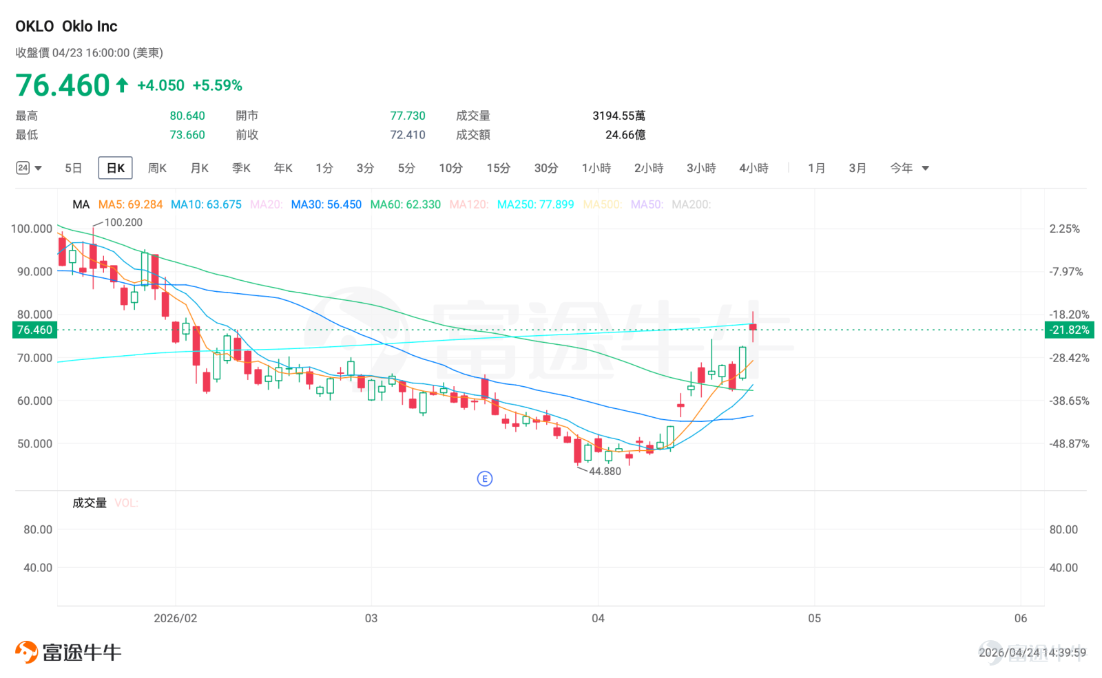一、市場風向標：AI能源板塊景氣度持續攀升 前一交易日美股三大指數均回調，核電及電力設備板塊憑藉AI算力電力剛需，成爲市場高景氣主線。AI大模型訓練與推理對電力需求呈指數級增長，投資者該如何利用期權策略捕捉這一賽道紅利？ 二、熱門標的關注 1、 $Bloom Energy (BE.US)$：AI供電超級訂單落地，股價創歷史新高 $Bloom Energy (BE.US)$ 前一交易日收漲3.42%，報237.60美元，盤中最高觸及241.60美元。 4月13日公司與 $甲骨文 (ORCL.US)$擴大戰略合作， $甲骨文 (ORCL.US)$計劃採購2.8GW燃料電池系統，首批 1.2GW已簽約部署。BE的SOFC燃料電池僅需55天完成部署，遠快於傳統燃氣輪機，完美匹配AI數據中心快速補能需求。 近期投行密集上調公司目標價，瑞士銀行4月21日將目標價從115美元上調至251美元，花旗銀行將目標價由162美元上調至229美元。但當前股價顯著高於分析師平均目標價181美元，短期漲幅過...