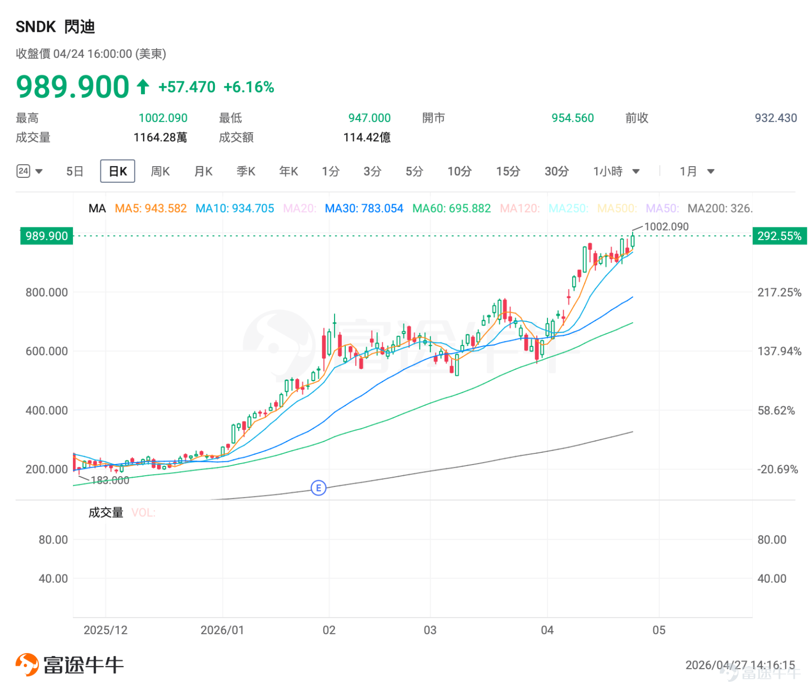一、市場風向標：半導體板塊表現亮眼，存儲超級週期爆發 前一交易日納指、標普500指數再創新高，存儲芯片板塊憑藉AI算力剛需、DRAM/NAND價格持續暴漲、HBM產能售罄三重驅動，成爲市場熱點主線。AI大模型訓練與推理推動存儲需求呈指數級增長，疊加頭部廠商將70%以上新增產能傾斜至HBM，行業從「去庫存」轉向「搶庫存」。 短期風險在於板塊累計漲幅巨大，存在震盪消化需求，但AI驅動的存儲超級週期確定性強，在短期存儲板塊IV飆升環境下，投資者可考慮期權賣方策略。 二、熱門標的關注 1、 $閃迪 (SNDK.US)$：NAND龍頭狂飆，漲超6%再創新高 $閃迪 (SNDK.US)$ 前一交易日股價收報989.90美元，大漲6.16%，盤中觸及1002.09美元歷史新高，年初至今累計漲超317%。 NAND閃存價格連續15個月上漲，二季度預計再漲70%-75%，公司90%收入來自雲廠商長期合同，現金流穩定。4月以來富國銀行、美銀證券、花旗等紛紛將目標價上調，其中美銀證券從900美元上調至1080美元；4月...