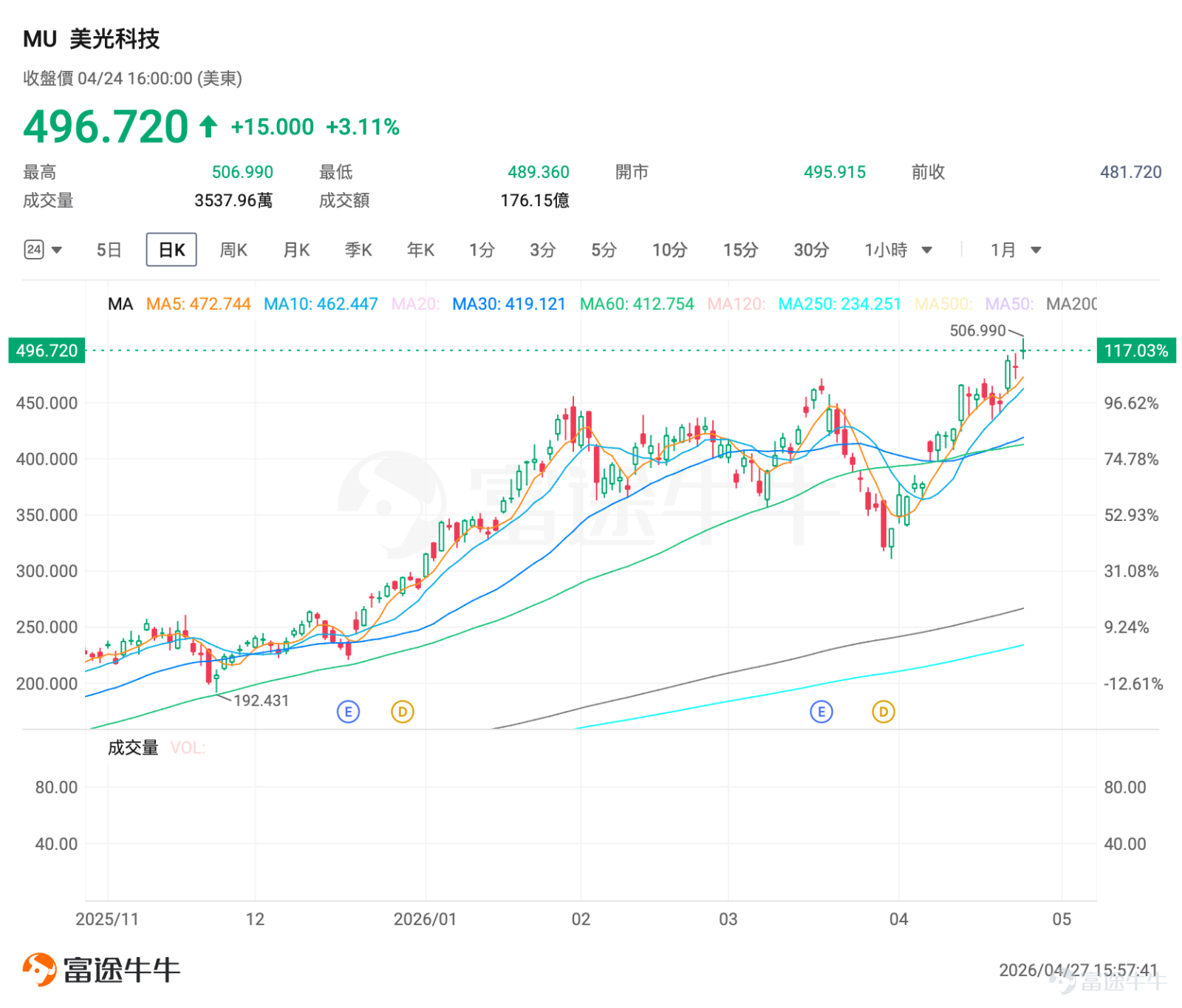 一、市場風向標：半導體板塊表現亮眼，存儲超級週期爆發 前一交易日納指、標普500指數再創新高，存儲芯片板塊憑藉AI算力剛需、DRAM/NAND價格持續暴漲、HBM產能售罄三重驅動，成爲市場熱點主線。AI大模型訓練與推理推動存儲需求呈指數級增長，疊加頭部廠商將70%以上新增產能傾斜至HBM，行業從「去庫存」轉向「搶庫存」。 短期風險在於板塊累計漲幅巨大，存在震盪消化需求，但AI驅動的存儲超級週期確定性強，在短期存儲板塊IV飆升環境下，投資者可考慮期權賣方策略。 二、熱門標的關注 1、 $閃迪 (SNDK.US)$：NAND龍頭狂飆，漲超6%再創新高 $閃迪 (SNDK.US)$ 前一交易日股價收報989.90美元，大漲6.16%，盤中觸及1002.09美元歷史新高，年初至今累計漲超317%。 NAND閃存價格連續15個月上漲，二季度預計再漲70%-75%，公司90%收入來自雲廠商長期合同，現金流穩定。4月以來富國銀行、美銀證券、花旗等紛紛將目標價上調，其中美銀證券從900美元上調至1080美元；4月...