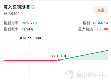 牛友們好，歡迎來到本週的《百刀玩期權》機會池！ 每週我們圍繞清晰的市場主線，圈出值得關注的低門檻期權機會。不講一日千倍的暴利故事，只講：邏輯是什麼、值不值得關注、以及風險在哪裏。 本週市場聚焦 本週美股有兩條極其清晰的主線交織在一起，堪稱"年度級事件密度"。 第一條線：半導體狂歡見頂？  費城半導體指數剛剛創下連漲18個交易日的歷史紀錄，年內累計漲幅超過48%，超買程度史上最高。就在市場最亢奮的時候，以精準做空次貸危機聞名的"大空頭"Michael Burry公開宣佈買入半導體ETF看跌期權，直言"當前漲勢缺乏基本面支撐，如果持有多頭，現在會選擇賣出"。這給火熱的芯片板塊澆了一盆冷水。 第二條線：超級業績+聯儲局"撞車" 北京時間本週四凌晨，微軟、谷歌、Meta、亞馬遜四大巨頭將在同一天發佈業績，而聯儲局FOMC利率決議也將在同日揭曉。兩大核心催化劑疊加，市場波動幾乎是"確定性事件"——而高波動，正是期權玩家的主場。 基於以上兩條主線，本週我們關注三個標的。 標的一： $三倍做多半導體ETF-Direxion (SOXL.US)$ —— 大空頭背後什...