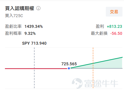 牛友們好，歡迎來到本週的《百刀玩期權》機會池！ 每週我們圍繞清晰的市場主線，圈出值得關注的低門檻期權機會。不講一日千倍的暴利故事，只講：邏輯是什麼、值不值得關注、以及風險在哪裏。 本週市場聚焦 本週美股有兩條極其清晰的主線交織在一起，堪稱"年度級事件密度"。 第一條線：半導體狂歡見頂？  費城半導體指數剛剛創下連漲18個交易日的歷史紀錄，年內累計漲幅超過48%，超買程度史上最高。就在市場最亢奮的時候，以精準做空次貸危機聞名的"大空頭"Michael Burry公開宣佈買入半導體ETF看跌期權，直言"當前漲勢缺乏基本面支撐，如果持有多頭，現在會選擇賣出"。這給火熱的芯片板塊澆了一盆冷水。 第二條線：超級業績+聯儲局"撞車" 北京時間本週四凌晨，微軟、谷歌、Meta、亞馬遜四大巨頭將在同一天發佈業績，而聯儲局FOMC利率決議也將在同日揭曉。兩大核心催化劑疊加，市場波動幾乎是"確定性事件"——而高波動，正是期權玩家的主場。 基於以上兩條主線，本週我們關注三個標的。 標的一： $三倍做多半導體ETF-Direxion (SOXL.US)$ —— 大空頭背後什...