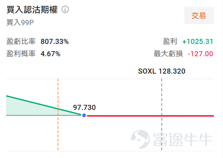 牛友們好，歡迎來到本週的《百刀玩期權》機會池！ 每週我們圍繞清晰的市場主線，圈出值得關注的低門檻期權機會。不講一日千倍的暴利故事，只講：邏輯是什麼、值不值得關注、以及風險在哪裏。 本週市場聚焦 本週美股有兩條極其清晰的主線交織在一起，堪稱"年度級事件密度"。 第一條線：半導體狂歡見頂？  費城半導體指數剛剛創下連漲18個交易日的歷史紀錄，年內累計漲幅超過48%，超買程度史上最高。就在市場最亢奮的時候，以精準做空次貸危機聞名的"大空頭"Michael Burry公開宣佈買入半導體ETF看跌期權，直言"當前漲勢缺乏基本面支撐，如果持有多頭，現在會選擇賣出"。這給火熱的芯片板塊澆了一盆冷水。 第二條線：超級業績+聯儲局"撞車" 北京時間本週四凌晨，微軟、谷歌、Meta、亞馬遜四大巨頭將在同一天發佈業績，而聯儲局FOMC利率決議也將在同日揭曉。兩大核心催化劑疊加，市場波動幾乎是"確定性事件"——而高波動，正是期權玩家的主場。 基於以上兩條主線，本週我們關注三個標的。 標的一： $三倍做多半導體ETF-Direxion (SOXL.US)$ —— 大空頭背後什...