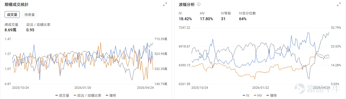 今日期權機會前瞻 個股層面, $高通 (QCOM.US)$ 盤前漲+12.6%。據傳高通正在基於Arm架構研發其自主研發的專用數據中心CPU,且將於本週四(4月29日)盤後發佈業績。期權市場顯示高通的看跌/看漲成交比0.24,引伸波幅(IV)達54.92%,IV百分位數100%,處於歷史高位。表現了市場投資者在上一個交易日股價上漲後急劇湧入看漲期權押注股價上漲。 存儲板塊繼續上漲, $美光科技 (MU.US)$ 漲3.44%, $閃迪 (SNDK.US)$ 漲2.59%, $西部數據 (WDC.US)$ 漲2.06%。存儲行業的投資邏輯正從"AI溢價"向"傳統供給短缺"切換。其中美光科技的看跌/看漲成交比0.68,引伸波幅達 82.71%,位於歷史較高水平。 昨日期權復盤 指數期權 美東時間4月24日,美股指數期權市場成交量下滑,共成交559萬份合約。看跌/看漲成交比下跌,達到0.95。 個股期權 $英特爾 (INTC.US)$收漲23.60%,成交244.39萬份期權合約,看跌/...