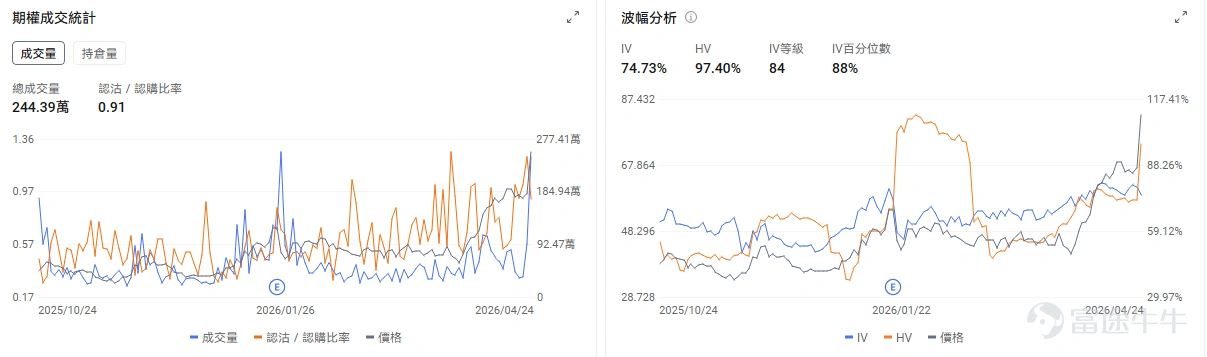 今日期權機會前瞻 個股層面, $高通 (QCOM.US)$ 盤前漲+12.6%。據傳高通正在基於Arm架構研發其自主研發的專用數據中心CPU,且將於本週四(4月29日)盤後發佈業績。期權市場顯示高通的看跌/看漲成交比0.24,引伸波幅(IV)達54.92%,IV百分位數100%,處於歷史高位。表現了市場投資者在上一個交易日股價上漲後急劇湧入看漲期權押注股價上漲。 存儲板塊繼續上漲, $美光科技 (MU.US)$ 漲3.44%, $閃迪 (SNDK.US)$ 漲2.59%, $西部數據 (WDC.US)$ 漲2.06%。存儲行業的投資邏輯正從"AI溢價"向"傳統供給短缺"切換。其中美光科技的看跌/看漲成交比0.68,引伸波幅達 82.71%,位於歷史較高水平。 昨日期權復盤 指數期權 美東時間4月24日,美股指數期權市場成交量下滑,共成交559萬份合約。看跌/看漲成交比下跌,達到0.95。 個股期權 $英特爾 (INTC.US)$收漲23.60%,成交244.39萬份期權合約,看跌/...