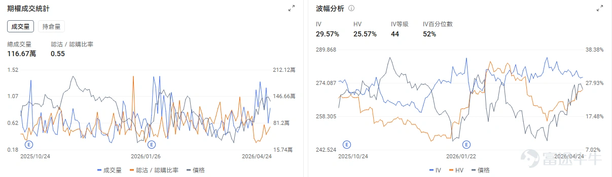 今日期權機會前瞻 個股層面, $高通 (QCOM.US)$ 盤前漲+12.6%。據傳高通正在基於Arm架構研發其自主研發的專用數據中心CPU,且將於本週四(4月29日)盤後發佈業績。期權市場顯示高通的看跌/看漲成交比0.24,引伸波幅(IV)達54.92%,IV百分位數100%,處於歷史高位。表現了市場投資者在上一個交易日股價上漲後急劇湧入看漲期權押注股價上漲。 存儲板塊繼續上漲, $美光科技 (MU.US)$ 漲3.44%, $閃迪 (SNDK.US)$ 漲2.59%, $西部數據 (WDC.US)$ 漲2.06%。存儲行業的投資邏輯正從"AI溢價"向"傳統供給短缺"切換。其中美光科技的看跌/看漲成交比0.68,引伸波幅達 82.71%,位於歷史較高水平。 昨日期權復盤 指數期權 美東時間4月24日,美股指數期權市場成交量下滑,共成交559萬份合約。看跌/看漲成交比下跌,達到0.95。 個股期權 $英特爾 (INTC.US)$收漲23.60%,成交244.39萬份期權合約,看跌/...