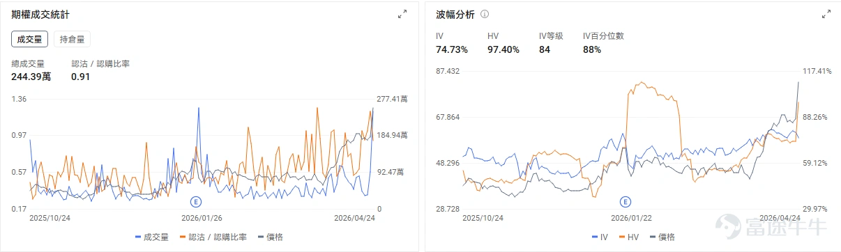 今日期權機會前瞻 個股層面, $高通 (QCOM.US)$ 盤前漲+12.6%。據傳高通正在基於Arm架構研發其自主研發的專用數據中心CPU,且將於本週四(4月29日)盤後發佈業績。期權市場顯示高通的看跌/看漲成交比0.24,引伸波幅(IV)達54.92%,IV百分位數100%,處於歷史高位。表現了市場投資者在上一個交易日股價上漲後急劇湧入看漲期權押注股價上漲。 存儲板塊繼續上漲, $美光科技 (MU.US)$ 漲3.44%, $閃迪 (SNDK.US)$ 漲2.59%, $西部數據 (WDC.US)$ 漲2.06%。存儲行業的投資邏輯正從"AI溢價"向"傳統供給短缺"切換。其中美光科技的看跌/看漲成交比0.68,引伸波幅達 82.71%,位於歷史較高水平。 昨日期權復盤 指數期權 美東時間4月24日,美股指數期權市場成交量下滑,共成交559萬份合約。看跌/看漲成交比下跌,達到0.95。 個股期權 $英特爾 (INTC.US)$收漲23.60%,成交244.39萬份期權合約,看跌/...