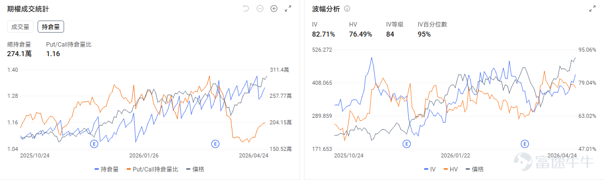 今日期權機會前瞻 個股層面, $高通 (QCOM.US)$ 盤前漲+12.6%。據傳高通正在基於Arm架構研發其自主研發的專用數據中心CPU,且將於本週四(4月29日)盤後發佈業績。期權市場顯示高通的看跌/看漲成交比0.24,引伸波幅(IV)達54.92%,IV百分位數100%,處於歷史高位。表現了市場投資者在上一個交易日股價上漲後急劇湧入看漲期權押注股價上漲。 存儲板塊繼續上漲, $美光科技 (MU.US)$ 漲3.44%, $閃迪 (SNDK.US)$ 漲2.59%, $西部數據 (WDC.US)$ 漲2.06%。存儲行業的投資邏輯正從"AI溢價"向"傳統供給短缺"切換。其中美光科技的看跌/看漲成交比0.68,引伸波幅達 82.71%,位於歷史較高水平。 昨日期權復盤 指數期權 美東時間4月24日,美股指數期權市場成交量下滑,共成交559萬份合約。看跌/看漲成交比下跌,達到0.95。 個股期權 $英特爾 (INTC.US)$收漲23.60%,成交244.39萬份期權合約,看跌/...