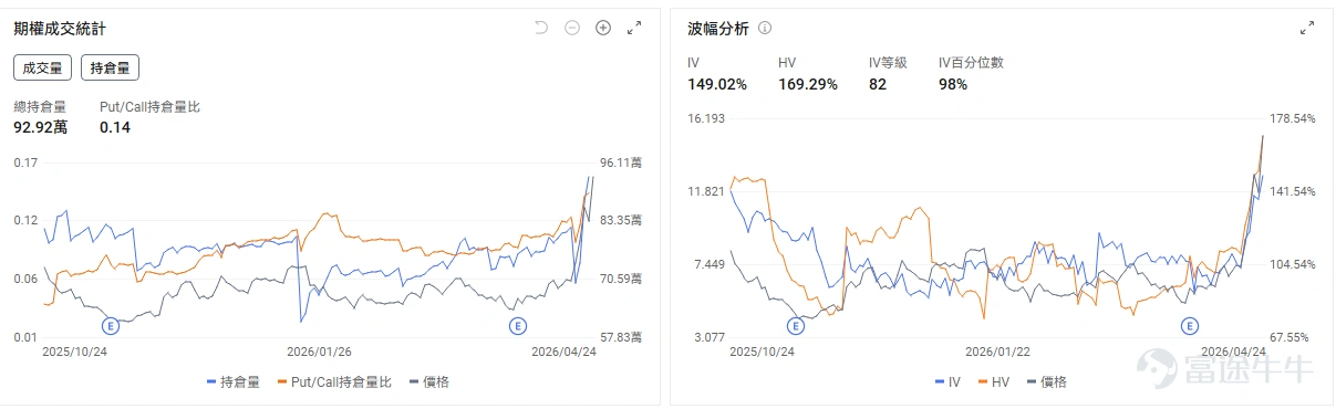 今日期權機會前瞻 個股層面, $高通 (QCOM.US)$ 盤前漲+12.6%。據傳高通正在基於Arm架構研發其自主研發的專用數據中心CPU,且將於本週四(4月29日)盤後發佈業績。期權市場顯示高通的看跌/看漲成交比0.24,引伸波幅(IV)達54.92%,IV百分位數100%,處於歷史高位。表現了市場投資者在上一個交易日股價上漲後急劇湧入看漲期權押注股價上漲。 存儲板塊繼續上漲, $美光科技 (MU.US)$ 漲3.44%, $閃迪 (SNDK.US)$ 漲2.59%, $西部數據 (WDC.US)$ 漲2.06%。存儲行業的投資邏輯正從"AI溢價"向"傳統供給短缺"切換。其中美光科技的看跌/看漲成交比0.68,引伸波幅達 82.71%,位於歷史較高水平。 昨日期權復盤 指數期權 美東時間4月24日,美股指數期權市場成交量下滑,共成交559萬份合約。看跌/看漲成交比下跌,達到0.95。 個股期權 $英特爾 (INTC.US)$收漲23.60%,成交244.39萬份期權合約,看跌/...