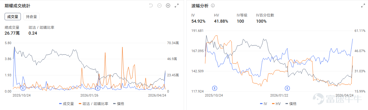 今日期權機會前瞻 個股層面, $高通 (QCOM.US)$ 盤前漲+12.6%。據傳高通正在基於Arm架構研發其自主研發的專用數據中心CPU,且將於本週四(4月29日)盤後發佈業績。期權市場顯示高通的看跌/看漲成交比0.24,引伸波幅(IV)達54.92%,IV百分位數100%,處於歷史高位。表現了市場投資者在上一個交易日股價上漲後急劇湧入看漲期權押注股價上漲。 存儲板塊繼續上漲, $美光科技 (MU.US)$ 漲3.44%, $閃迪 (SNDK.US)$ 漲2.59%, $西部數據 (WDC.US)$ 漲2.06%。存儲行業的投資邏輯正從"AI溢價"向"傳統供給短缺"切換。其中美光科技的看跌/看漲成交比0.68,引伸波幅達 82.71%,位於歷史較高水平。 昨日期權復盤 指數期權 美東時間4月24日,美股指數期權市場成交量下滑,共成交559萬份合約。看跌/看漲成交比下跌,達到0.95。 個股期權 $英特爾 (INTC.US)$收漲23.60%,成交244.39萬份期權合約,看跌/...