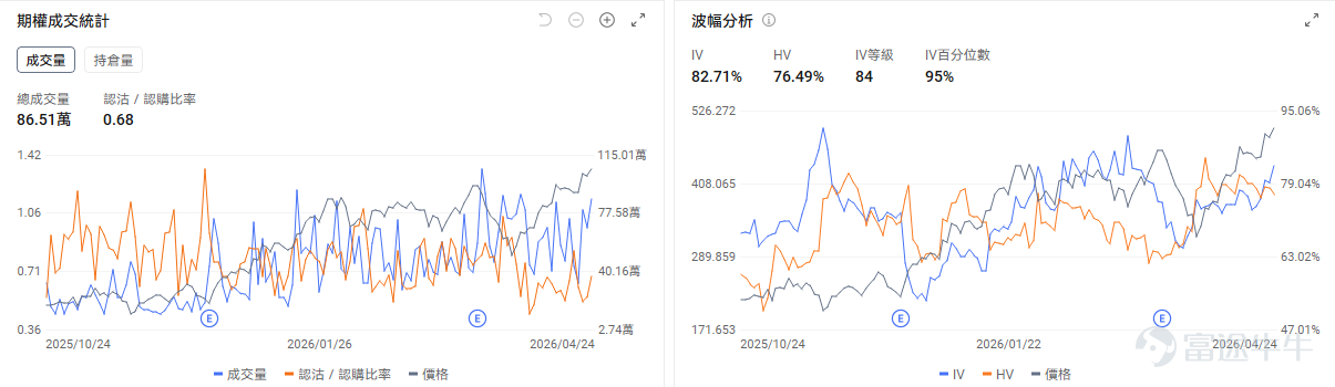 今日期權機會前瞻 個股層面, $高通 (QCOM.US)$ 盤前漲+12.6%。據傳高通正在基於Arm架構研發其自主研發的專用數據中心CPU,且將於本週四(4月29日)盤後發佈業績。期權市場顯示高通的看跌/看漲成交比0.24,引伸波幅(IV)達54.92%,IV百分位數100%,處於歷史高位。表現了市場投資者在上一個交易日股價上漲後急劇湧入看漲期權押注股價上漲。 存儲板塊繼續上漲, $美光科技 (MU.US)$ 漲3.44%, $閃迪 (SNDK.US)$ 漲2.59%, $西部數據 (WDC.US)$ 漲2.06%。存儲行業的投資邏輯正從"AI溢價"向"傳統供給短缺"切換。其中美光科技的看跌/看漲成交比0.68,引伸波幅達 82.71%,位於歷史較高水平。 昨日期權復盤 指數期權 美東時間4月24日,美股指數期權市場成交量下滑,共成交559萬份合約。看跌/看漲成交比下跌,達到0.95。 個股期權 $英特爾 (INTC.US)$收漲23.60%,成交244.39萬份期權合約,看跌/...