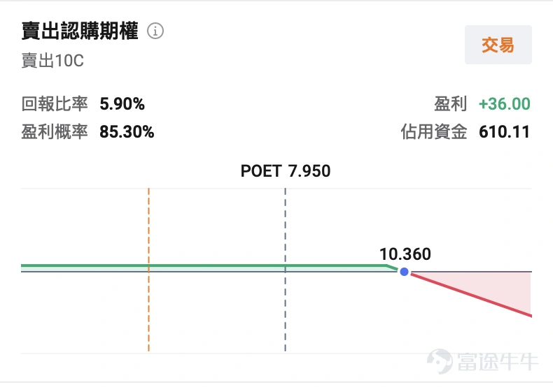 一、POET遭遇黑天鵝,股價單日腰斬 前一交易日美股光通信板塊個股層面出現極端分化。 $POET Technologies (POET.US)$ 在4月27日遭遇重大利空,股價暴跌47.35%,收報7.95美元,盤中最低觸及7.50美元。 這一暴跌的直接導火索是公司於4月27日盤前披露的重大利空: $邁威爾科技 (MRVL.US)$ 已取消與POET相關的全部採購訂單。Marvell於4月23日發出書面取消通知,理由是POET在公開披露中違反了保密協議,泄露了採購訂單及出貨信息。 二、事件復盤:從牛股到「單日腰斬」 就在一週前, $POET Technologies (POET.US)$ 股價表現亮眼。截至上週五收盤,POET累計漲幅高達154%,推動上漲的核心邏輯包括: – AI光模塊需求爆發:POET擁有專利的「光學中介層」技術,被認爲是AI數據中心光互聯的關鍵解決方案。 – 戰略合作預期:POET與Sivers Semiconductors合作開發外部光源(ELS)模塊,瞄準CPO(共封...
