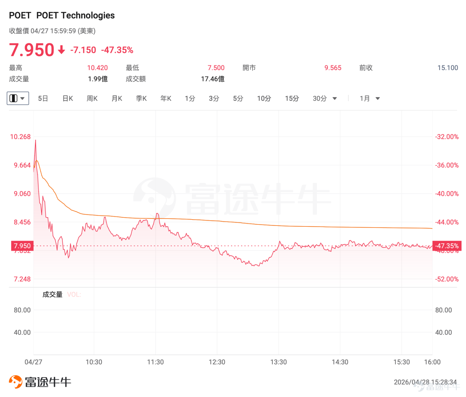一、POET遭遇黑天鵝,股價單日腰斬 前一交易日美股光通信板塊個股層面出現極端分化。 $POET Technologies (POET.US)$ 在4月27日遭遇重大利空,股價暴跌47.35%,收報7.95美元,盤中最低觸及7.50美元。 這一暴跌的直接導火索是公司於4月27日盤前披露的重大利空: $邁威爾科技 (MRVL.US)$ 已取消與POET相關的全部採購訂單。Marvell於4月23日發出書面取消通知,理由是POET在公開披露中違反了保密協議,泄露了採購訂單及出貨信息。 二、事件復盤:從牛股到「單日腰斬」 就在一週前, $POET Technologies (POET.US)$ 股價表現亮眼。截至上週五收盤,POET累計漲幅高達154%,推動上漲的核心邏輯包括: – AI光模塊需求爆發:POET擁有專利的「光學中介層」技術,被認爲是AI數據中心光互聯的關鍵解決方案。 – 戰略合作預期:POET與Sivers Semiconductors合作開發外部光源(ELS)模塊,瞄準CPO(共封...