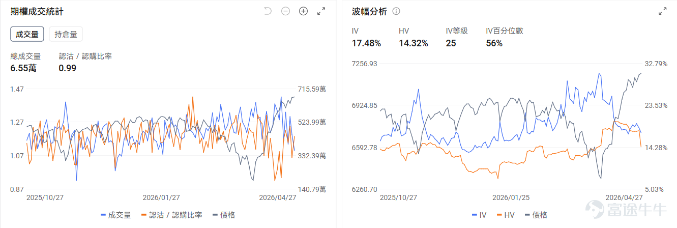 今日期權機會前瞻 個股層面，存儲板塊新高後回調。 $美光科技 (MU.US)$ 漲5.6%後盤前跌-2.39%， $閃迪 (SNDK.US)$ 漲8.1%後盤前跌-2.21%。存儲行業的投資邏輯正從"AI溢價"向"傳統供給短缺"切換，其中閃迪的看跌/看漲成交比1.31，引伸波幅（IV）達93%，位於歷史較高水平，表現市場使用看跌期權對沖回調風險的預期。 半導體指數 $費城半導體指數 (.SOX.US)$ 18連漲後回調，但 $英偉達 (NVDA.US)$$谷歌-C (GOOG.US)$ 逆勢上漲來到新高，其中英偉達盤前-1.66%，期權市場顯示英偉達的的看跌/看漲成交比0.38，引伸波幅達49.52%，位於歷史較高水平，表現市場當日使用看漲期權押注股價上漲的預期。 昨日期權復盤 指數期權 美東時間4月27日，美股指數期權市場成交量下滑，共成交450萬份合約。看跌/看漲成交比上升，達到1.12。 在即將到來的到期日，$標普500指數 (.SPX.US)$...