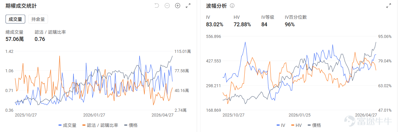 今日期權機會前瞻 個股層面，存儲板塊新高後回調。 $美光科技 (MU.US)$ 漲5.6%後盤前跌-2.39%， $閃迪 (SNDK.US)$ 漲8.1%後盤前跌-2.21%。存儲行業的投資邏輯正從"AI溢價"向"傳統供給短缺"切換，其中閃迪的看跌/看漲成交比1.31，引伸波幅（IV）達93%，位於歷史較高水平，表現市場使用看跌期權對沖回調風險的預期。 半導體指數 $費城半導體指數 (.SOX.US)$ 18連漲後回調，但 $英偉達 (NVDA.US)$$谷歌-C (GOOG.US)$ 逆勢上漲來到新高，其中英偉達盤前-1.66%，期權市場顯示英偉達的的看跌/看漲成交比0.38，引伸波幅達49.52%，位於歷史較高水平，表現市場當日使用看漲期權押注股價上漲的預期。 昨日期權復盤 指數期權 美東時間4月27日，美股指數期權市場成交量下滑，共成交450萬份合約。看跌/看漲成交比上升，達到1.12。 在即將到來的到期日，$標普500指數 (.SPX.US)$...