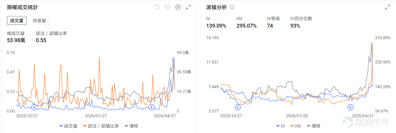 今日期權機會前瞻 個股層面，存儲板塊新高後回調。 $美光科技 (MU.US)$ 漲5.6%後盤前跌-2.39%， $閃迪 (SNDK.US)$ 漲8.1%後盤前跌-2.21%。存儲行業的投資邏輯正從"AI溢價"向"傳統供給短缺"切換，其中閃迪的看跌/看漲成交比1.31，引伸波幅（IV）達93%，位於歷史較高水平，表現市場使用看跌期權對沖回調風險的預期。 半導體指數 $費城半導體指數 (.SOX.US)$ 18連漲後回調，但 $英偉達 (NVDA.US)$$谷歌-C (GOOG.US)$ 逆勢上漲來到新高，其中英偉達盤前-1.66%，期權市場顯示英偉達的的看跌/看漲成交比0.38，引伸波幅達49.52%，位於歷史較高水平，表現市場當日使用看漲期權押注股價上漲的預期。 昨日期權復盤 指數期權 美東時間4月27日，美股指數期權市場成交量下滑，共成交450萬份合約。看跌/看漲成交比上升，達到1.12。 在即將到來的到期日，$標普500指數 (.SPX.US)$...