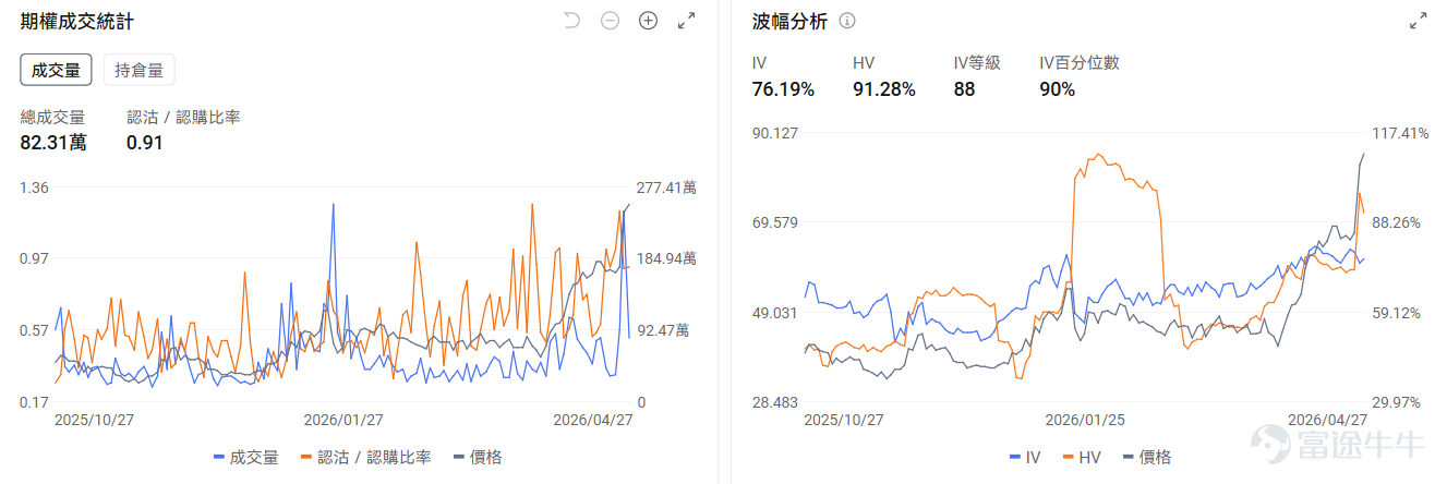 今日期權機會前瞻 個股層面，存儲板塊新高後回調。 $美光科技 (MU.US)$ 漲5.6%後盤前跌-2.39%， $閃迪 (SNDK.US)$ 漲8.1%後盤前跌-2.21%。存儲行業的投資邏輯正從"AI溢價"向"傳統供給短缺"切換，其中閃迪的看跌/看漲成交比1.31，引伸波幅（IV）達93%，位於歷史較高水平，表現市場使用看跌期權對沖回調風險的預期。 半導體指數 $費城半導體指數 (.SOX.US)$ 18連漲後回調，但 $英偉達 (NVDA.US)$$谷歌-C (GOOG.US)$ 逆勢上漲來到新高，其中英偉達盤前-1.66%，期權市場顯示英偉達的的看跌/看漲成交比0.38，引伸波幅達49.52%，位於歷史較高水平，表現市場當日使用看漲期權押注股價上漲的預期。 昨日期權復盤 指數期權 美東時間4月27日，美股指數期權市場成交量下滑，共成交450萬份合約。看跌/看漲成交比上升，達到1.12。 在即將到來的到期日，$標普500指數 (.SPX.US)$...