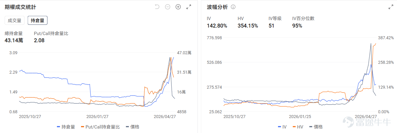 今日期權機會前瞻 個股層面，存儲板塊新高後回調。 $美光科技 (MU.US)$ 漲5.6%後盤前跌-2.39%， $閃迪 (SNDK.US)$ 漲8.1%後盤前跌-2.21%。存儲行業的投資邏輯正從"AI溢價"向"傳統供給短缺"切換，其中閃迪的看跌/看漲成交比1.31，引伸波幅（IV）達93%，位於歷史較高水平，表現市場使用看跌期權對沖回調風險的預期。 半導體指數 $費城半導體指數 (.SOX.US)$ 18連漲後回調，但 $英偉達 (NVDA.US)$$谷歌-C (GOOG.US)$ 逆勢上漲來到新高，其中英偉達盤前-1.66%，期權市場顯示英偉達的的看跌/看漲成交比0.38，引伸波幅達49.52%，位於歷史較高水平，表現市場當日使用看漲期權押注股價上漲的預期。 昨日期權復盤 指數期權 美東時間4月27日，美股指數期權市場成交量下滑，共成交450萬份合約。看跌/看漲成交比上升，達到1.12。 在即將到來的到期日，$標普500指數 (.SPX.US)$...