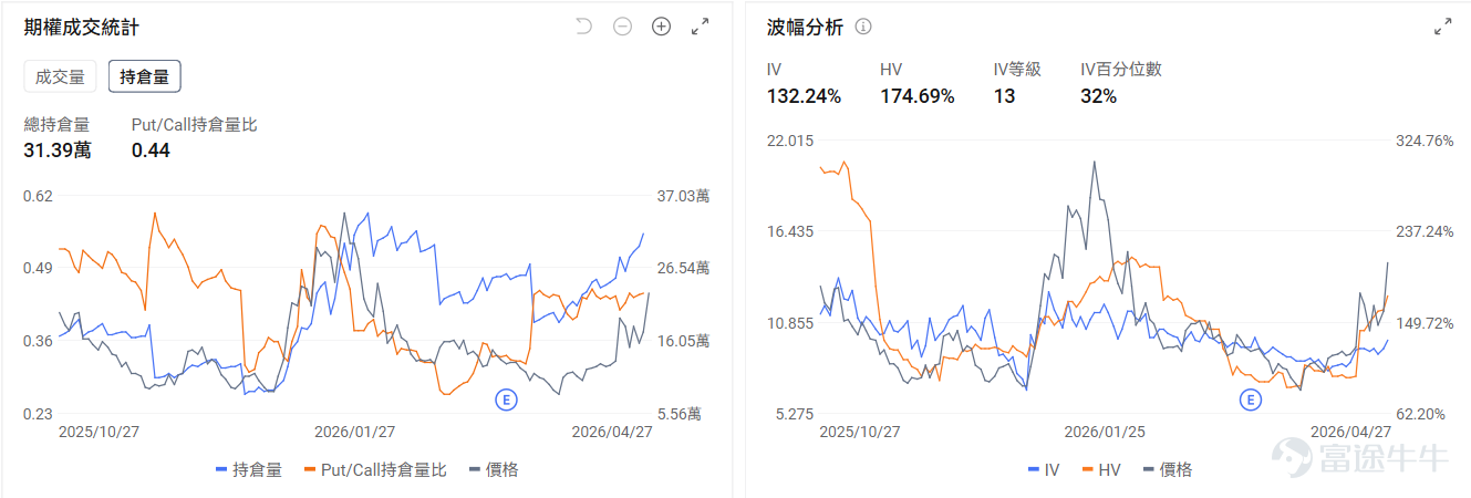 今日期權機會前瞻 個股層面，存儲板塊新高後回調。 $美光科技 (MU.US)$ 漲5.6%後盤前跌-2.39%， $閃迪 (SNDK.US)$ 漲8.1%後盤前跌-2.21%。存儲行業的投資邏輯正從"AI溢價"向"傳統供給短缺"切換，其中閃迪的看跌/看漲成交比1.31，引伸波幅（IV）達93%，位於歷史較高水平，表現市場使用看跌期權對沖回調風險的預期。 半導體指數 $費城半導體指數 (.SOX.US)$ 18連漲後回調，但 $英偉達 (NVDA.US)$$谷歌-C (GOOG.US)$ 逆勢上漲來到新高，其中英偉達盤前-1.66%，期權市場顯示英偉達的的看跌/看漲成交比0.38，引伸波幅達49.52%，位於歷史較高水平，表現市場當日使用看漲期權押注股價上漲的預期。 昨日期權復盤 指數期權 美東時間4月27日，美股指數期權市場成交量下滑，共成交450萬份合約。看跌/看漲成交比上升，達到1.12。 在即將到來的到期日，$標普500指數 (.SPX.US)$...