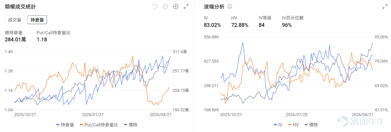 今日期權機會前瞻 個股層面，存儲板塊新高後回調。 $美光科技 (MU.US)$ 漲5.6%後盤前跌-2.39%， $閃迪 (SNDK.US)$ 漲8.1%後盤前跌-2.21%。存儲行業的投資邏輯正從"AI溢價"向"傳統供給短缺"切換，其中閃迪的看跌/看漲成交比1.31，引伸波幅（IV）達93%，位於歷史較高水平，表現市場使用看跌期權對沖回調風險的預期。 半導體指數 $費城半導體指數 (.SOX.US)$ 18連漲後回調，但 $英偉達 (NVDA.US)$$谷歌-C (GOOG.US)$ 逆勢上漲來到新高，其中英偉達盤前-1.66%，期權市場顯示英偉達的的看跌/看漲成交比0.38，引伸波幅達49.52%，位於歷史較高水平，表現市場當日使用看漲期權押注股價上漲的預期。 昨日期權復盤 指數期權 美東時間4月27日，美股指數期權市場成交量下滑，共成交450萬份合約。看跌/看漲成交比上升，達到1.12。 在即將到來的到期日，$標普500指數 (.SPX.US)$...
