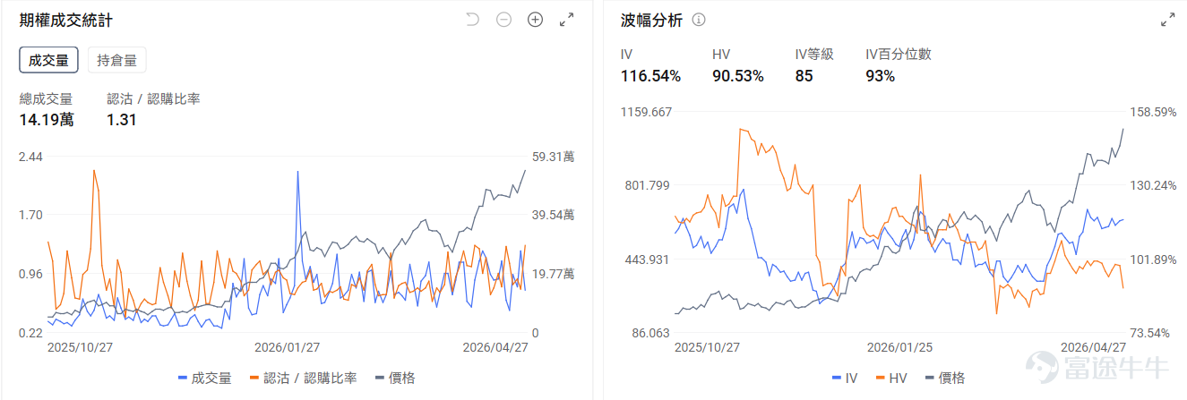 今日期權機會前瞻 個股層面，存儲板塊新高後回調。 $美光科技 (MU.US)$ 漲5.6%後盤前跌-2.39%， $閃迪 (SNDK.US)$ 漲8.1%後盤前跌-2.21%。存儲行業的投資邏輯正從"AI溢價"向"傳統供給短缺"切換，其中閃迪的看跌/看漲成交比1.31，引伸波幅（IV）達93%，位於歷史較高水平，表現市場使用看跌期權對沖回調風險的預期。 半導體指數 $費城半導體指數 (.SOX.US)$ 18連漲後回調，但 $英偉達 (NVDA.US)$$谷歌-C (GOOG.US)$ 逆勢上漲來到新高，其中英偉達盤前-1.66%，期權市場顯示英偉達的的看跌/看漲成交比0.38，引伸波幅達49.52%，位於歷史較高水平，表現市場當日使用看漲期權押注股價上漲的預期。 昨日期權復盤 指數期權 美東時間4月27日，美股指數期權市場成交量下滑，共成交450萬份合約。看跌/看漲成交比上升，達到1.12。 在即將到來的到期日，$標普500指數 (.SPX.US)$...