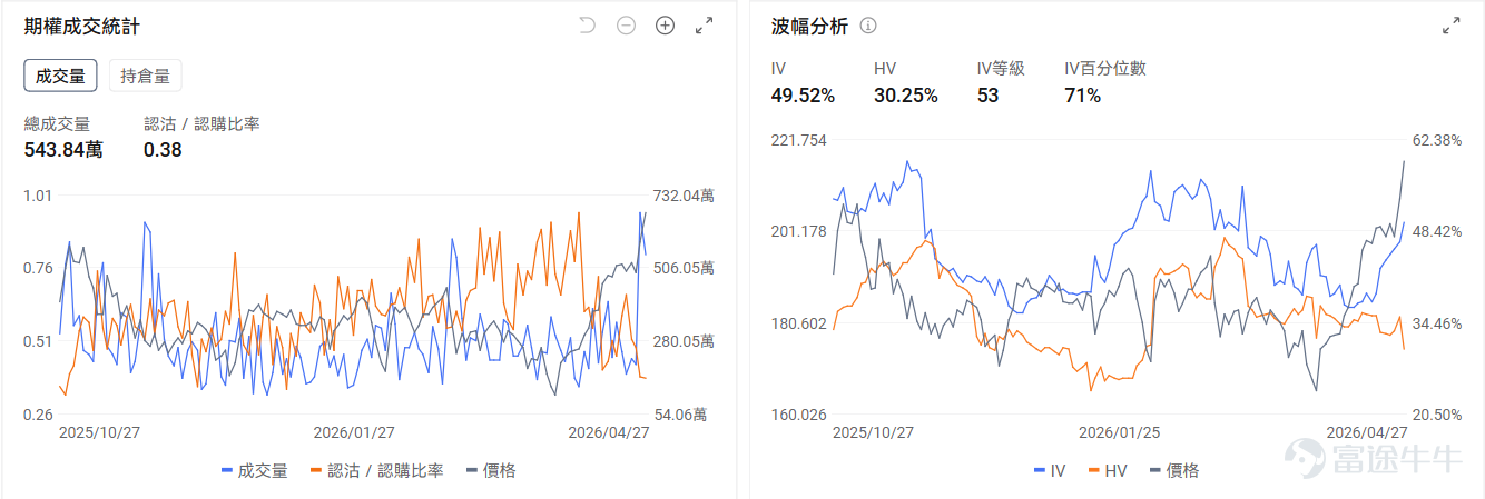 今日期權機會前瞻 個股層面，存儲板塊新高後回調。 $美光科技 (MU.US)$ 漲5.6%後盤前跌-2.39%， $閃迪 (SNDK.US)$ 漲8.1%後盤前跌-2.21%。存儲行業的投資邏輯正從"AI溢價"向"傳統供給短缺"切換，其中閃迪的看跌/看漲成交比1.31，引伸波幅（IV）達93%，位於歷史較高水平，表現市場使用看跌期權對沖回調風險的預期。 半導體指數 $費城半導體指數 (.SOX.US)$ 18連漲後回調，但 $英偉達 (NVDA.US)$$谷歌-C (GOOG.US)$ 逆勢上漲來到新高，其中英偉達盤前-1.66%，期權市場顯示英偉達的的看跌/看漲成交比0.38，引伸波幅達49.52%，位於歷史較高水平，表現市場當日使用看漲期權押注股價上漲的預期。 昨日期權復盤 指數期權 美東時間4月27日，美股指數期權市場成交量下滑，共成交450萬份合約。看跌/看漲成交比上升，達到1.12。 在即將到來的到期日，$標普500指數 (.SPX.US)$...