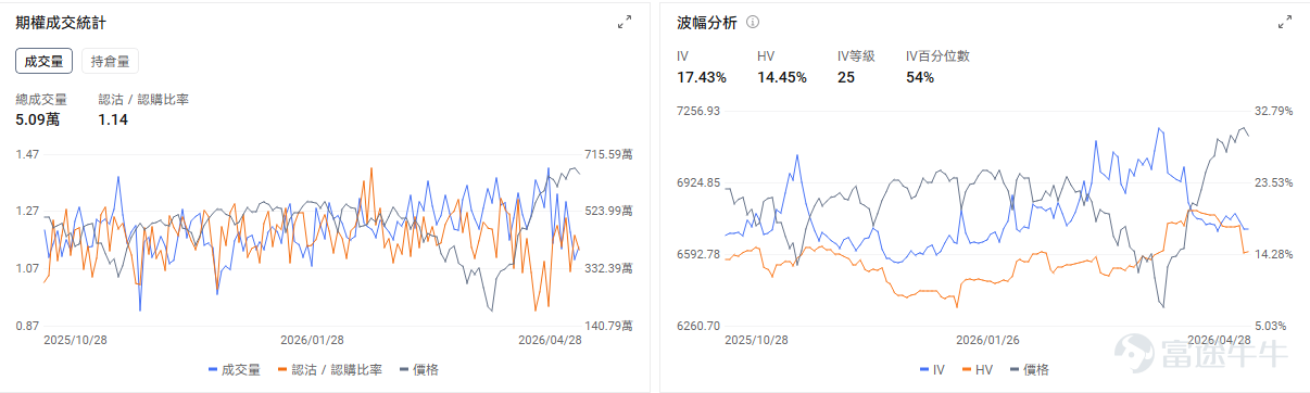 Today's Options Opportunity Preview On a macro level,The Federal Reserve is set to release its interest rate decision tomorrow morning. The mainstream view expects rates to remain unchanged. The market is primarily focused on what signals Powell, as chairman, will send during his last policy meeting and whether the committee will officially convey a hawkish stance that 'rate cuts are essentially off the table.' $Invesco QQQ Trust (QQQ.US)$ QQQ fell by 1.01% yesterday and rose 0.29% in pre-market trading today. The options market shows the put/call ratio for QQQ at 1, with an open interest ratio of 1.56, indicating bearish forces are dominant. On the individual stock level, the Big Four $Alphabet-C (GOOG.US)$$Amazon (AMZN.US)$$Microsoft (MSFT.US)$$Meta Platforms (META.US)$ will simultaneously release earnings after the market closes today. Microsoft rose 1.04% yesterday but fell 0.56% in pre-market trading today. Options signals show a put/call ratio of 0.44, with implied volatility (IV) percentile at 100%, reflecting market expectations for significant stock price fluctuations post-earnings. $Western Digital (WDC.US)$rose 9.36% pre-market, $SanDisk (SNDK.US)$ rose 6.05% pre-market. The options market shows the put/call ratio for Western Digital at 1.08, with an IV percentile of 98%, reflecting market expectations for...