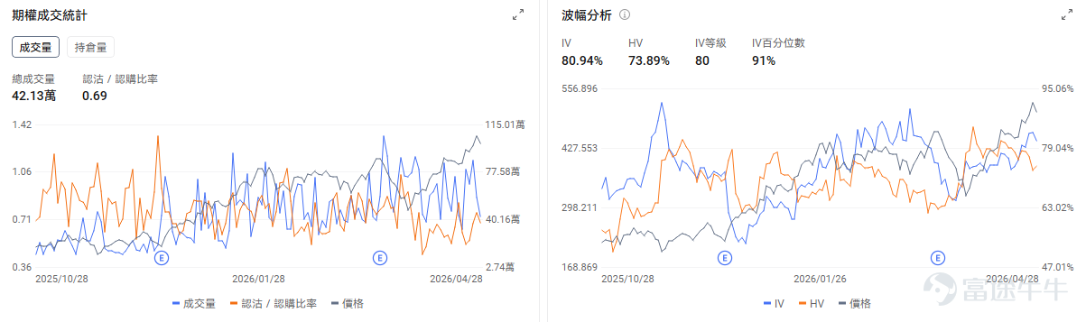 Today's Options Opportunity Preview On a macro level,The Federal Reserve is set to release its interest rate decision tomorrow morning. The mainstream view expects rates to remain unchanged. The market is primarily focused on what signals Powell, as chairman, will send during his last policy meeting and whether the committee will officially convey a hawkish stance that 'rate cuts are essentially off the table.' $Invesco QQQ Trust (QQQ.US)$ QQQ fell by 1.01% yesterday and rose 0.29% in pre-market trading today. The options market shows the put/call ratio for QQQ at 1, with an open interest ratio of 1.56, indicating bearish forces are dominant. On the individual stock level, the Big Four $Alphabet-C (GOOG.US)$$Amazon (AMZN.US)$$Microsoft (MSFT.US)$$Meta Platforms (META.US)$ will simultaneously release earnings after the market closes today. Microsoft rose 1.04% yesterday but fell 0.56% in pre-market trading today. Options signals show a put/call ratio of 0.44, with implied volatility (IV) percentile at 100%, reflecting market expectations for significant stock price fluctuations post-earnings. $Western Digital (WDC.US)$rose 9.36% pre-market, $SanDisk (SNDK.US)$ rose 6.05% pre-market. The options market shows the put/call ratio for Western Digital at 1.08, with an IV percentile of 98%, reflecting market expectations for...