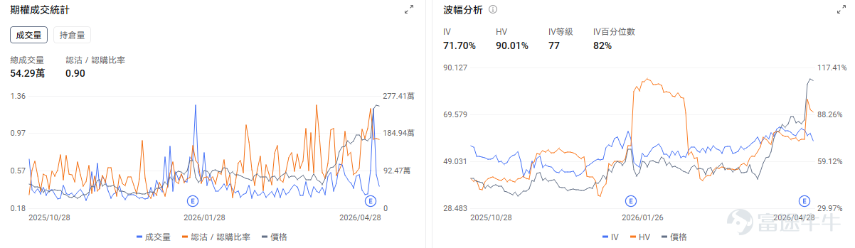 Today's Options Opportunity Preview On a macro level,The Federal Reserve is set to release its interest rate decision tomorrow morning. The mainstream view expects rates to remain unchanged. The market is primarily focused on what signals Powell, as chairman, will send during his last policy meeting and whether the committee will officially convey a hawkish stance that 'rate cuts are essentially off the table.' $Invesco QQQ Trust (QQQ.US)$ QQQ fell by 1.01% yesterday and rose 0.29% in pre-market trading today. The options market shows the put/call ratio for QQQ at 1, with an open interest ratio of 1.56, indicating bearish forces are dominant. On the individual stock level, the Big Four $Alphabet-C (GOOG.US)$$Amazon (AMZN.US)$$Microsoft (MSFT.US)$$Meta Platforms (META.US)$ will simultaneously release earnings after the market closes today. Microsoft rose 1.04% yesterday but fell 0.56% in pre-market trading today. Options signals show a put/call ratio of 0.44, with implied volatility (IV) percentile at 100%, reflecting market expectations for significant stock price fluctuations post-earnings. $Western Digital (WDC.US)$rose 9.36% pre-market, $SanDisk (SNDK.US)$ rose 6.05% pre-market. The options market shows the put/call ratio for Western Digital at 1.08, with an IV percentile of 98%, reflecting market expectations for...